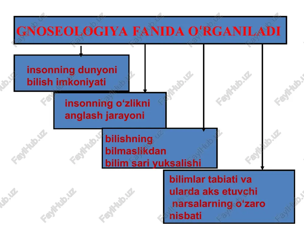 h va dalillar kabi metodlar yordamida shakllanadi. kuzatish – bilish ob’ektining muhim xossalari va munosabatlarini aniqlash maqsadida ataylab amalga oshiriladigan izchil idrok etishdir. eksperiment – bu shunday tadqiqot metodiki, uning yordamida ob’ekt yo sun’iy tarzda yaratiladi, yo tadqiqot maqsadlariga mos keladigan ma’lum shart-sharoitlarda o‘rganiladi. asbob – bu insonning sezgi a’zolari bilishi mumkin bo‘lmagan hodisalar va xossalar haqida axborot olish uchun mo‘ljallangan, kerakli xossalarga ega bo‘lgan moslama yoki moslamalar tizimidir. * tavsif. kuzatish va eksperiment o‘tkazish jarayonining natijasi tavsiflash yoki bayon etish yo‘li bilan ifodalanadi. u umumiy qabul qilingan atamalar yordamida tuzilgan, grafiklar, rasmlar, foto va kinotasvirlar ilova qilingan, matematik, kimyoviy formulalar kiritilgan hisobot ko‘rinishida ifodalanishi ham mumkin. taqqoslash. bilish empirik metodlarining muhim unsuri – taqqoslash, ya’ni o‘rganilayotgan ob’ektlarning kuzatish yoki eksperimentda aniqlanayotgan xossalari o‘rtasidagi o‘xshashlik va farqlarni aniqlashdir. o‘lchash – taqqoslashning ayrim ko‘rinishi, ob’ekt xossalarining rivojlanish darajasini tavsiflovchi kattalikni aniqlash jarayoni. ilmiy dalil. ilmiy dalil empirik bilishning natijasi hisoblanadi. dalil …
