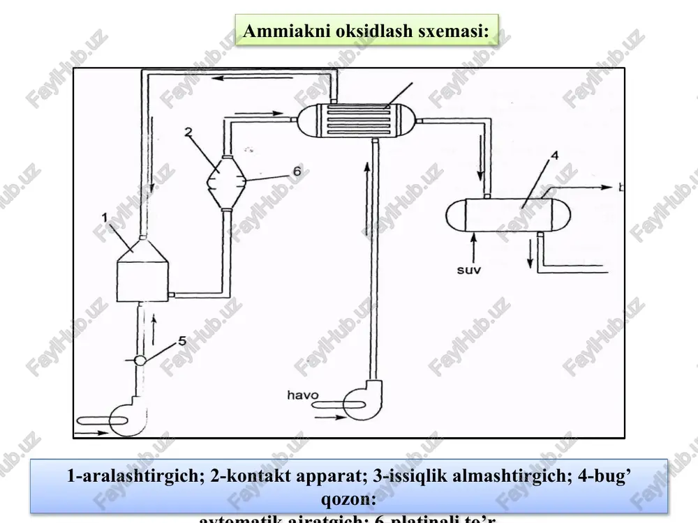 ss davriydir. prosess tamom bo’lgandan so’ng unda xosil bo’lgan 98% li nitrat kislota tayyor maxsulot sifatida omborlarga yuboriladi. sanoatda 3000 atmosfera bosimda ishlaydigan avtoklavlar ham bor . kontsentrlangan nitrat kislota sintezi uchun qo’llaniladigan, davriy ravishda ishlaydigan avtoklav 2-rasmda keltirilgan. bu avtoklav xajmi 12 m3 bo’lgan qalin devorli silindrik po’lat korpus (1), alyuminiydan yasalgan reaksion idish (2), alyuminiyli qoplama (3), ichki qismi alyuminiy bilan qoplangan po’lat qopqoq (4), kislorod berish uchun truba (5) dan iborat . konsentrlangan nitrat kislotani olinishi konsentrlangan nitrat kislotani olinishi protsess tamom bo’lgandan tayyor maxsulot truba orqali chiqarib olinadi. nitrat kislota ishlab chiqarish sanoatining texnika-iqtisodiy ko’rsatkichlari kislotaning olinish usuli, kislotaning kontsentrasiyasi hamda harajat koeffitsientlari bilan belgilanadi. suyultirilgan nitrat kislota olishda no ni bosim ostida oksidlash va suvga yuttirish usuli iqtisodiy jixatdan maqsadga muvofiq keladi, chunki bunda; 1)ishqorga yuttirish protsessi bo’lmaydi ; 2) yuttirish kalonnalarining xajmi atmosfera bosimi ostida ishlaydigan kolonnalarning xajmiga nisbatan bir necha o’n marta kichik …