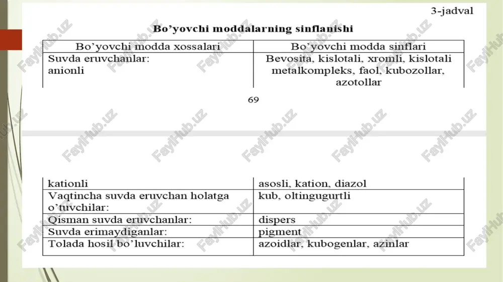 ar va boshqalar bo’ladilar. musbat zaryadning o’rniga qarab, xususiyatlari bilan bir-biridan farqlanuvchi uch guruhga bo’ linadi: 1. musbat zaryadi yon bag ‘ir radikalga joylashgan bo’yovchilar, eritma ph- ining o’zgarishiga chidamli, rang ravshanligi boshga turdagilardan biroz past bo’lishiga qaramay, nurbardoshligi yuqori. 2. musbat zaryadi xromofor sistemada joylashgan kation bo’ yovchilar, eng ravshan va bo’yash qobiliyati yugoridir. lekin nurbardoshligi past, gidrolizga chidamsizroq. 3. kislotali sharoitda musbat zaryad hosil qiluvchilar. neytral va ishqoriy sharoitda musbat zaryadi yo’q bo’lib, xuddi dispers bo’yovchilar kabidir, poliakrilonitril tolada ravon rang hosil qiladi. azoid bo’yovchi moddalar, azogenlar, suvda erimaydigan azobo’ yovchilar va "sovug" bo’ yovchi moddalar nomi bilan ham ma'lum. bu bo’ yovchilar pigment holida bo’yash yoki gul bosishda tola g’ovaklarida suvda eruvchan ikkita yarim mahsulotlar: azo- va diazotashkil etuvchilardan past temperaturada sintez bo’ ladi. r, - oh - azotashkil etuvchilar, azotollar, deb ataladi va kuchli ishgoriy sharoitda suvda eriydi, shu sababli, asosan sellyulozali materiallarni bo’ yash va …