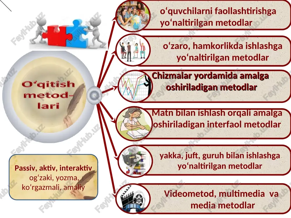 eldi, muhokama qiladi. insert jadvali - + ? v + – ? * ta'lim oluvchilarda muammoli vaziyatlarning sabab va oqibatlarini tahlil qilish hamda ularning yechimini topish bo‘yicha ko‘nikmalarini shakllantirishga qaratilgan metoddir. * * ta'lim oluvchilarda muammoli vaziyatlarning sabab va oqibatlarini tahlil qilish hamda ularning yechimini topish bo‘yicha ko‘nikmalarini shakllantirishga qaratilgan metoddir * * «klaster» metodi bu metod biron mavzuni chuqur o‘rganishdan avval talabalarning fikrlash faoliyatini jadallashtirish hamda kengaytirish uchun xizmat qilish mumkin. shuningdek, o‘tilgan mavzuni mustahkamlash, yaxshi o‘zlashtirish, umumlashtirish hamda talabalarni shu mavzu bo‘yicha tasavvurlarini boyitish. klasterni tuzish qoidalari: topshiriqni diqqat bilan o‘qib chiqing. fikrlarni tarmoqlantirish jarayonida paydo bo‘lgan har bir fikrni yozing. imlo xatolar va boshqa jihatlarga e’tibor bermang. belgilangan vaqt tugamaguncha yozishni to‘xtamang, fikringizni jamlashga harakat qiling. fikrlarni chegaralamang, ular o‘rtasida o‘zaro aloqadorlikka e’tibor qarating. * axborotni yig‘ish va yoyish asosida mavzuni o‘rganishga qaratilgan metodlar. sinkveyn axborotni yig‘ish va yoyish asosida mavzuni o‘rganishga qaratilgan metodlar. o‘rganilayotgan materialni yaxshiroq …