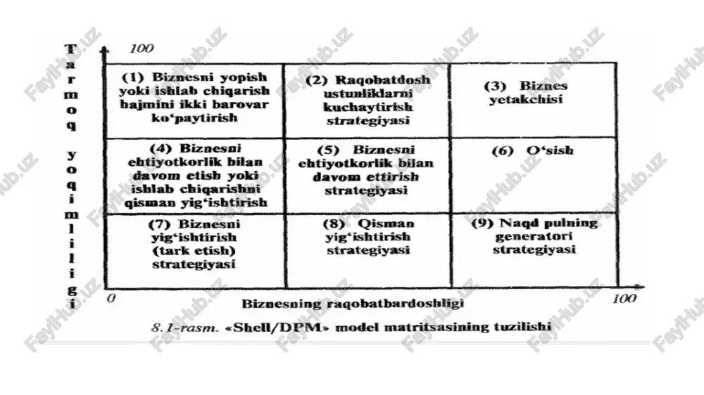 (foyda me’yori kichik, ortiqcha ishlab chigarish quwvatlari mavjud, tarmogda kapitalning zichligi yugori). amalga oshirish mumkin bo‘ladigan strategiyalar: ushbu holatga tushgan korxonaning sezilarli foyda topish ehtimoli juda ham kichik bo‘lgani uchun, taklif gilinayotgan strategiya — mazkur biznesning turini rivojlantirmasdan, jismoniy aktiviar va bozordagi holatingizni pul massasiga aylantirishga harakat qiling, keyin esa moliyaviy resurslaringizni birmuncha istiqbolli biznes birlikni egallash uchun ishlating (sarflang). 8.1-jadval tarmog jozibadorligi va korxona ragobatbardoshligini xarakterloychi omillar kompaniya ragobatbardoshtigini xarakterloychi omillar (x) tarmoqni jozibadorligini xaraterlovchi omillar (y) bozorning nisbiy ulushi tarmogning o‘sish sur’ati distribyuterliktarmog‘ining o‘leleml (amen) tarmogning nisbiy foyda me’ yori distribynterliktarmog‘ining samarasi xaridorning qiymati texnologik ko‘nikma xaridorning savdo markasiga sadogatligi is avdo kanalining kengligi va chuqurtigi ragobatning muhimligi va rivojlanganligi uskunalar holati va joylashgan joyi tarmog foyda me’yorining nisbiy turg‘unligi (mo‘tadilligi) ishlab chigarish samaradorligi tarmogga kirishda texnologik tosiqlar tajriba egri chizig‘i tarmogda shartnoma hulgining ahamiyati 8.i-jadvalning davomi ishlab chigarish zaxiralari ta’minotchilarning, tarmogqa ta’siri mahsulot sifati davlatning tarmoqga ta’siri …