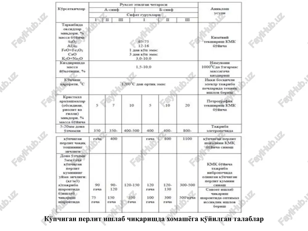 opqich smt-180; 14-ikki zonali issiqlikka tayyorlovchi pech va qaynovchi qatlam pechida kuydirish ø1500mm; 15-qaynovchi qatlamli sovitgich ø1000mm; 16-qoplangan tsiklon ø1600mm; 17-havo xaydagich tv-80-1,2; 18-shelevoy apparat 850x650x700mm; 19-yakka tsiklon tsn-15 ø200mm; 20-tsiklon tsn-15 (oltita tsiklondan iborat gurux ø500mm); 21-gidrodinamik chang ushlagich gdp-07-1g; 22-cho'ktiruvchi kamera ø2500mm; 23-yakka tsiklon tsn-15 ø800mm, bunkerli; 24-elak burat sm-237m; 25-ventilyator tsp- 10-28 №2,5 ; 26-engli filtr smts-101-p; 27-vintli konveyr ø200mm; 28-ventilyator vvd-8; 29-ventilyator vdn-10; 30-ventilyator tsp-7-40 №8; 31-tayyor mahsulot silosi, sig'imi 60m3; 32-osma diskli ta'minlovchi dl-8a; 33-yacheykali ta'minlovchi 300x300mm. perlit jinslariga termik ishlov beruvchi isitish agregatlarining texnik tavsifi (loyixaviy ma'lumotlar bo'yicha) jadval-6.13 ko'pchigan perlit hidsiz va biochidamli material bo'lib, donalari yirikligi bo'yicha chaqiq tosh va qumga bo'linadi. perlit qumi va chaqiq toshini beton uchun to'ldiruvchi va issiqlik izolyatsiya materiali sifatida qurilishda ishlatiladi. nazorat savollari 1. ko'pchigan perlit ishlab chiqarishda xomashyoga qanday talab qo'yiladi? 2. perlit ishlab chiqarish texnologik sxemasini tushuntiring 3. perlitga issiqlik ishlov berishni tushuntiring. 4. …
