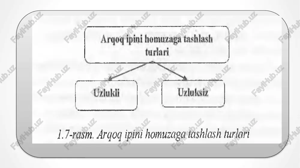 arini turi mokisiz arqoq | tashlash usullari ' | | mitti rapirali | pnevmatik gidvaylik mokili | of ee, 1.6-rasm. mokisiz arqog tashlash usullari arqogq ipini homuzaga tashlash turlari ~ uzlukli | unluksiz | ne 1.7-rasm. arqog ipini homuzaga tashlash turlari j. t-jadval ishlab chiqaruvehi firmalar ik to* decanted ane rapiralt tequy slastgenlarins r 5 ishlab chiqaruvehilar chigaruvehilar zultser (shveytsariya) dornier (germaniya) tsudakoma (yaponiya) somet (italiya) picanol (belgiya) picanol (belgiya) toyota (yaponiya) zultser (shveytsariya) domier (germaniya) vamates rapirali (italiya) somet (italiya) vamates negativ rapirali (italiya) trusrein (chexiya) gunne (germaniya) myullerag (shveytsariya) vauple (germaniya) panter negativ rapirali (italiya) yakob myuller (shveytsariya) sapa textil (ispaniya) panter (italiya) icbt vaupel (germaniya) ctm (xitoy) __ dastgohlarini ishiab chigaruyehilar mitti mokili to‘quy dastgohiarini ishiab chiqaruvchilar sudakoma (y. aponiya) toyota (yaponiya) zultser (shveytsariy a) stb (rossiya) 1.1-paca. tyxye dacmzoxuune 21acmuk maxmaau cucmemacu jy, ha, ws, ms, h5- 9tcaa tanda hihhhht sonatap oyiiria ysyhthth: jig, 17, ig- …