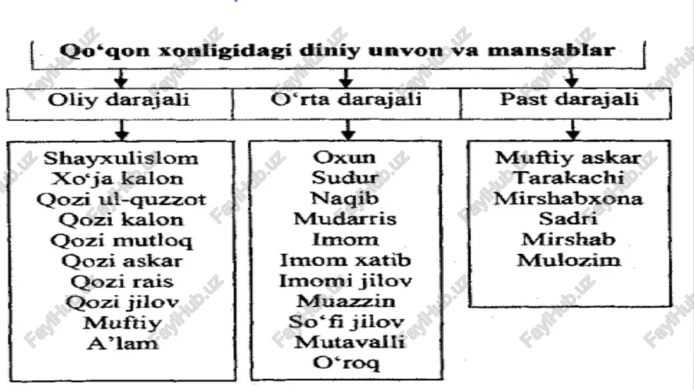 qo’qonxonligi dini unvon va mansablar - Page 5