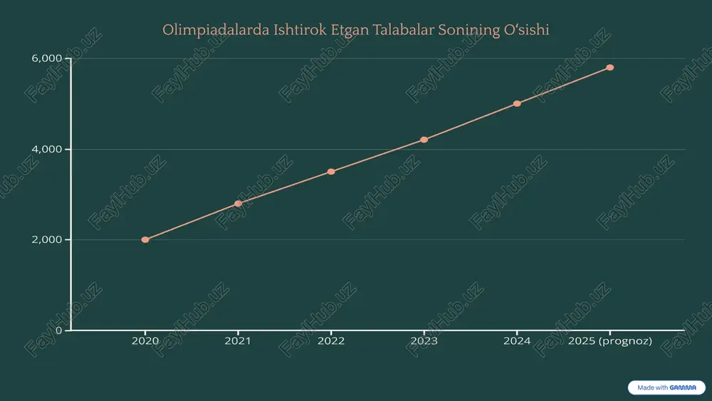 aratilgan. innovatsion va ilmiy faoliyatni qoʻllab-quvvatlash uchun yangi grant dasturlari joriy etilmoqda, shu jumladan xorijiy hamkorlar bilan birgalikda. yoshlarni ilm-fan va san’atga jalb qilish strategiyasi kuchaytirilmoqda, jumladan maktabgacha taʼlimdan boshlab isteʼdodlarni aniqlash va rivojlantirish tizimi yoʻlga qoʻyilmoqda. xalqaro tajriba oʻrganilmoqda va ilgʻor metodikalar oliy taʼlim tizimiga integratsiya qilinmoqda. 9 xulosa: o‘zbekiston yoshlarining ilmiy va madaniy rivojlanish yo‘lida iqtidorlarni ochish nomdor stipendiyalar va tanlovlar yoshlarning iqtidorini aniqlash va ularni toʻliq salohiyatini ochishda muhim omil boʻlib xizmat qiladi. ular motivatsiyani oshiradi va intellektual salohiyatni rivojlantiradi. raqobatbardosh kadrlar fan olimpiadalari va tanlovlar orqali mamlakatimiz uchun raqobatbardosh, zamonaviy bilim va koʻnikmalarga ega kadrlar tayyorlanmoqda. bu kadrlar oʻzbekistonning jahon miqyosida rivojlanishiga hissa qoʻshadi. kelajak uchun investitsiya yoshlarga qaratilgan ushbu eʼtibor va investitsiyalar ilm-fan, san’at va innovatsiyalar sohasida ulkan yutuqlarga erishish uchun mustahkam poydevor yaratadi. bu, oʻzbekistonning barqaror va gullab-yashnashiga xizmat qiladi. e’tiboringiz uchun rahmat! 10 image1.png image2.png image3.png image4.png image5.png image6.png image7.png image8.png image9.png image10.png …