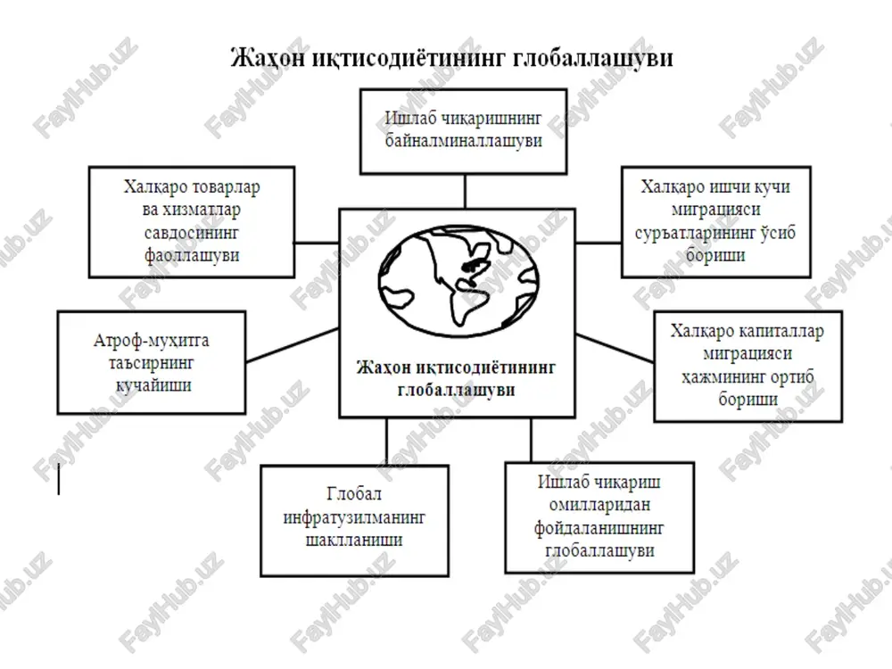 r'atlarini to'xtatish (koservatsiyalash) zarur. «iqtisodiy o'sish chegaralari»: global muvozanat modeli aholi oziq-ovqat resurslari sanoat ishlab chiqarish hajmi ifloslanish xom ashyo resurslari resurslar samaradorligining o'rtacha yillik o'sish sur'atlari 4%ni tashkil etganda jahon iqtisodiyotining rivojlanish modeli aholi oziq-ovqat resurslari sanoat ishlab chiqarish hajmi xom ashyo resurslari ifloslanish amaliy mashg'ulot savollari 1. globallashuv jarayoni qanday jarayon? global muammolar globallashuv jarayonining chuqurlashuvi natijasimi yoki ushbu jarayondan tashqarida paydo bo'ladimi? fikrlaringizni asoslang. 2. nima uchun dunyoda tinchlikni saqlash va yadro urushining oldini olish global muammolarni hal etishda birinchi navbatdagi vazifa sanaladi? ommaviy axborot vositalari ma'lumotlaridan foydalanib dunyoda tinchlikni saqlab qolish yo'lida xalqlar, mamlakatlar o'rtasida amalga oshirilgan biron-bir aniq misol keltiring. 3. bmt tomonidan mamlakatlarning rivojlanish darajasiga baho berish maqsadida “qoloqlik shkalasi” ishlab chiqilgan. unda quyidagi uchta mezondan foydalaniladi: 1) aholi jon boshiga to'g'ri keluvchi yaim miqdori –100 dollardan past; 2) qayta ishlash sanoatining yaimdagi ulushi – 10%gacha; 3) 15 yoshdan katta yoshdagi aholining savodxonlik koeffitsient …