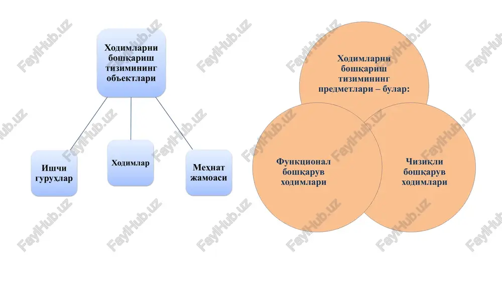 faoliyatidan iboratdir. boshqaruv ob'ekti – korxona personalidir. ob'ekt sifatida ayrim xodim emas, balki faqat mehnat jamoasi qaralishi kerak. chunki jamoagina tugal mahsulot ishlab chiqarishga yo'naltirilgan va umuman tizimning xatti-harakatlarini belgilab beradigan qonunlar va qoidalar majmuiga bo'ysunadi. personalni boshqarish sub'ekti deyilganda, birinchidan, harakatdagi rahbarlik davoni, kadrlarni tayyorlash, qabul qilish, ularning ishga ko'nikishi, bir joydan boshqasiga o'tkazilish jarayonining boshqarilishi va shu kabilarni, ikkinchidan, bo'ysunuvchi bo'limlar, jamoa va muntazam boshqaruvchi personalni, uchinchidan, boshqaruv sub'ektlari tarkibiga turli xil ishchilar, jamoani jisshtashtirish, tarbiyalash, a'zolarning ijodiy faolligini oshirish sohasidagi vazifalarni bajaruvchi kasaba uyushmalari tashkiloti va boshqa jamoat tashkilotlari ham kiradi. xulosa qilib aytganda, korxonalarning amaliy faoliyatida personal va uning rivojlanishini rejalashtirish, yangi mehnat motivatsiyasi va ma'naviyatini, korxona rahbariyati bilan yangiliklar xavfini o'ziga olish, malakali ishlarni bajarish va ishlab chiqarishning doimiy o'zgaruvchan sharoitlariga moslashish uchun kadrlarni rivojlantirishga tayyorgarlik hissini shakllantirish tobora ko'proq ahamiyat kasb etmoqda. shu bilan birga, personalni yollash, uni baholash, rag'batlantirish funktsiyalari ham o'z ahamiyatini …