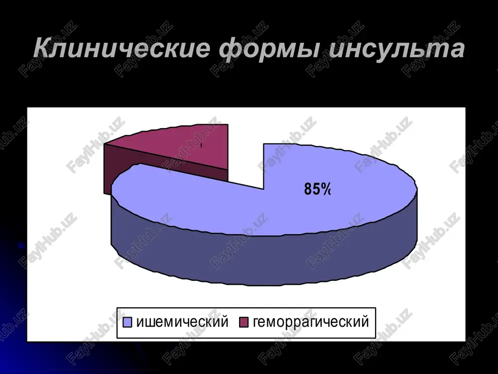 hemik insult gipertoniya kasaligi fonida bulsa asosiy rol uynaydi. 2. gemodinamik buzilishlar 2 faktorni uz ichiga oladi: - tserebral (arterial stenozi, akklyuziya) - kompensirlangan ishemiya uchogi xosil buladi, - ekstratserebral umumiy gemodinamikaning buzilishi (akbning pasayishi) - ishemiya uchogida dekompensatsiya rivojlanadi va ishemik insult sodir buladi. 3. tranzitor akklyuziya - bunda rekanalizatsiya spontan eki davolash natijasida kelib chikadi. k l i n i k a: ishemik insult xar xil vaktda paydo bulishi mumkin, lekin kupincha ertalab eki kechasi kuzatiladi. uchokli simptomlar astaekin bir necha soat, kun, kam xollarda xafta davomida yuzaga chikadi. simptomlar uzgarib turadi (kamayib va yana kuchayib), kam xolllarda (1o-15%) bir necha xafta va oylar davomida kasallikning sekin "usmasimon" kechishi kuzatiladi. bunday kechish kupincha ikkala uyku arteriyasida akklyuziya bulsa kuzatiladi. ishemik insultga uchokli simptomlarning umumiy miya simptomlaridan ustunligi xarakterlidir. miya kon aylanishini ishemik buzilishi asosan karotid va vertebrobazilyar kon aylanish xavzalarida rivojlanadi. 1. karotid insult uchun yarimsharlar etishmovchiligi xos. …