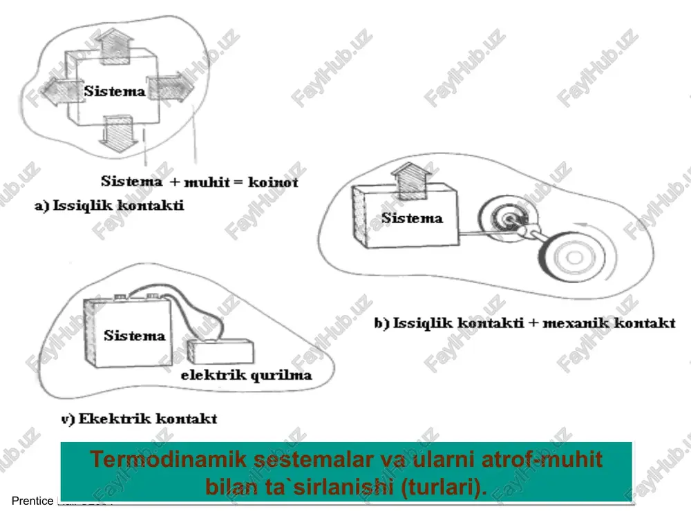 asi o’zgarmasdir. prentice hall ©2004 * * bizga oldingi darsimizdan ma’lumki ichki energiya – holat funksiyasidir u(n,t1p1,) u(n,t2p2) = q+a prentice hall ©2004 ushbu tenglama issiqlik va ishning ekvivalentligini va izolyatsiyalangan sistemada ichki energiya o’zgarmasligini umumlashtiradi (q=0 va a=0 uchun). bu tenglama yopiq sistemaning ichki energiyasi uning chegarasi orqali o’tgan issiqlik yoki ish ko’rinishida o’tgan energiyaga teng ekanligini ifodalaydi. δu = q + a izolyatsiyalangan sistemaning u-ichki energiyasini o’zgarishi quyidag i tenglama bilan ifodalanadi: prentice hall ©2004 * * ichki energiya o’zgarishini qanday hisoblash mumkin? du = (q) + (a) + (z) (ochiq sistemada) du = (q) + (a) (yopiq sistemada) du = 0 (izolirlangan sistemada) prentice hall ©2004 chapter 18 slide * termodinamikada sistema qabul qilgan issiqlik va sistema bajargan ish musbat deb qabul qilingan. unda termodinamikaning 1 - qonuniga binoan tashqaridan sistemaga olingan (berilgan) issiqlik (q) ichki energiyaning o‘zgarishiga (u) va tashqi kuchlarga nisbatan ish (a) bajarilishiga sarf …