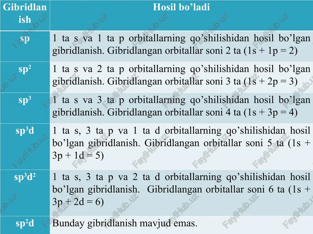 ula-dagi bog’ hosil qilishda qatnashgan gibrid orbitallar sonini topgan bo’lamiz: * sp3-gibridlangan 3 ta kislorod atomlarining har biri 2 tadan, bitta fosfor atomi esa 4 ta sigma-bog’ orqali bog’langan. demak, molekuladagi bog’larni hosil qilishda qatnashgan sp3 –gibrid orbitallari soni 2x3+4=10 ta ekan. sp2-gibridlangan yagona atom kislorod bitta sigma bog’ orqali bog’langan. demak, molekulada bog’larni hosil qilishda qatnashgan sp2-gibrid orbitallari soni 1 ta ekan. xullas, bizdan yuqorida so’ralgan savol — bog’ hosil qilishda qatnashgan gibrid orbitallarning umumiy soni 10+1=11 ta ekan; endi esa savolning davomi— nechta gibrid orbital bog’ hosil qilishda qatnashmaganini aniqlaymiz: buning uchun gibridlangan atomlarning tashqi elektron pog’onalaridagi taqsimlanmagan elektron juftlar sonini sanash kifoya; chizmaga e’tibor berilsa, sp3-gibridlangan 3 ta kislorodlarning har birida 2 tadan taqsimlanmagan elektron juft bor( tashqi qavatida umumiy elektronlar soni 6 ta, unda ikkitasi bog’ hosil qilishda qatnashgan; qolgan 4 tasi =>2 jufti bog’ hosil qilmagan). fosforda esa bunday juft yo’q( unda barcha elektronlar bog’ …