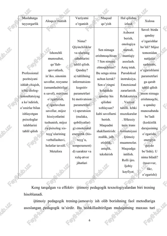 ini boshqalarning qabul qilishlari orqali qabul qilish, ya’ni atrofdagilar berayotgan ma’lumotlarni qayta munosabat asosida ishlatish. bu atrofdoshlarning so’zlari, xis-tuyg’ulari, xulq-atvor reaksiyalari orqali o’ziga bo’lgan munosabatini bilib olishga yordam beradi. 1. o’zini faoliyat natijasi orqali qabul qilish, ya’ni inson nima qilganiga baho berish. o’z-o’zini baholashning bu usuli o’z imkoniyatlari haqidagi fikrni mustahkamlaydi. 1. o’zini tashqi qiyofa bahosi orqali qabul qilish. shaxsning rivojlanishiga imkon yaratuvchi trening maqsadlari: a) ishtirokchilarning ijtimoiy masuliyatini oshirish, ularning boshqalar bilan faol munosabatga kirishish qobiliyatini o’stirish. b) o’smirlarning faol ijtimoiy pozitsiyasini shakllantirish va o’z hayotlarida o’zgarish sodir eta olish qobiliyatinirivojlantirish. v) psixologik madaniy darajasini ko’tarish. treningning asosiy tamoyillari: 1. ishtirokchilarning o’zaro hurmati va ishonchiga asoslangan to’laqonli shaxslararo muomala. 1. doimiy qayta aloqa, ya’ni ishtirokchi boshqa ishtirokchilar xatti-harakatlariga baho beruvchi ma’lumotlarni olishi. 1. o’z-o’ziga tashhiz qo’yish . 1. rivojlanishning optimallashuvi. 1. aqliy va emotsional sohalarning uyg’unlashuvi. 1. trening va uning alohida mashg’ulotlarida ixtiyoriy qatnashish. 1. guruh dinamikasiga yordam beruvchi …