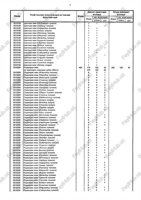 0 davolash ishi (uzun tumani) 7 6 1 5510100 davolash ishi (sherobod tumani) 8 7 1 5510100 davolash ishi (shurchi tumani) 4 4 5510100 davolash ishi (karshi sha^ri) 3 2 1 5510100 davolash ishi (sha^risabz shaedei) 3 2 1 5510100 davolash ishi (sha^risabz tumani) 1 1 5510100 davolash ishi (deedeonobod tumani) 6 5 1 5510100 davolash ishi (kasbi tumani) 7 6 1 5510100 davolash ishi (kitob tumani) 1 1 5510100 davolash ishi (kosoy tumani) 3 3 5510100 davolash ishi (mirishkor tumani) 9 8 1 5510100 davolash ishi (muborak tumani) 2 2 5510100 davolash ishi (nishon tumani) 5 4 1 5510100 davolash ishi (chiro^chi tumani) 7 6 1 5510100 davolash ishi (yakkabor tumani) 4 3 1 5510100 davolash ishi (kamashi tumani) 5 4 1 5510100 davolash ishi (karshi tumani) 3 3 5510100 davolash ishi (fy3op tumani) 5 4 1 5510200 pediatriya ishi 75 37 33 4 38 17 21 shu jumladan, …