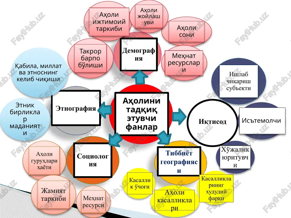 i, tug'ilish darajasini ko'tardigan qulay demografik vaziyat hisoblanadi. qator osiyo davlatlaridagi demografik vaziyatni qulay deb baholash mumkin. afrika, osiyo va lotin amerikasi davlatlarida yoshlar erta nikohga kiradi. g'arbiy evropada esa aksincha. nikoh qurish jamiyatda avlodlar almashinuvi uchun zamin bo'lib xizmat qilsa, ajralish tug'ilish darajasini sezilarli pasayishiga sabab bo'ladi. qaerda ajralishlar ko'p bo'lsa, o'sha hududda tug'ilishning pastligini kuzatmiz. ajralishning oldini olish, tug'ilish darjasini bir me'yorda boshqarish davlat ahamiyatiga ega masala hisoblandi. tug'ilish-tirik tug'ilgan bolalarni ifodalovchi biologik jarayon bo'lib, u insonlarning reproduktiv mayl, ya'ni farzand ko'rishga bo'lgan munosabati bilan bog'liqdir. reproduktiv mayl esa inson yashayotgan ijtimoiy-iqtisodiy muhit bilan bog'liq holda o'zgarib turadi. natijada inson o'z pushtliligidan, ya'ni bola ko'rishga bo'lgan biologik imkoniyatidan to'la foydalanmaydi. o'zining bolani tarbiyalab voga etkazish uchun zarur bo'lgan barcha ijtimoiy-iqtisodiy imkoniyatlarini hisobga olgan holda, farzand ko'rishga harakat qiladi, ya'ni farzandlar tug'ilishini cheklaydi, nazorat etadi. aholining takror barpo bo'lish tiplari aholi takror barpo bo'lishi birinchi tipi tug'ilish, o'lim va …