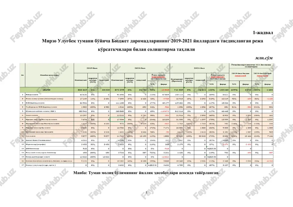 i tuzilishi va tasdiklanishini tekshiradi; · xududiy byudjet daromadi va xarajatlari ruyxatini to'zadi, solik va daromadlarning barcha turlari bo'yicha tushishini ta'minlash, byudjet mablag'larini tejab va okilona sarflanishi yuzasidan tadbirlar belgilaydi, tegishli ravishda boshkaruv va xokimlik idoralariga byudjet ijrosi masalasiga oid takliflar kiritadi; · o'zbekiston respublikasi markaziy banki muassasalari va boshka banklar ustidan o'zbekiston respublikasi davlat byudjeti ijrosining belgilangan kassa koidalariga rioya kilishlari nazoratini amalga oshiradi; · respublika byudjetlari, shuningdek, tumanlar va shaxarlar byudjetlari bilan belgilangan tartibda o'zaro xisob-kitoblarini amalga oshiradi; · tumanlar va shaxarlar byudjeti ijrosi jarayonini nazorat qiladi, ijrosini ta'minlash uchun tadbirlar belgilaydi; · tumanlar va shaxar byudjeti, tegishli ravishda toshkent shahar mirzo ulug'bek tumani xokimligining boshkarma va bulimlarnining xarajatlar smetasi ijrosi tug'risidagi xisobotlarni kurib chikadi, xudud byudjeti ijrosi tug'risida xisobot to'zadi va o'zbekiston respublikasi moliya vazirligiga takdim etadi. tegishli ravishda toshkent shahar mirzo ulug'bek tumani xokimligi oldida xudud byudjeti ijrosi jarayoni tug'risida xisobot beradi hamda tegishli ravishda toshkent …