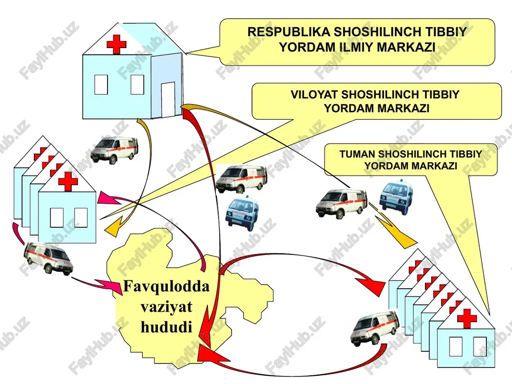 hatlanganlarga shifoxonalarda malakali, ixtisoslashgan tibbiy yordam ko’rsatiladi. 2. jabrlanganlarga birinchi tibbiy yordam ko‘rsatishning tartib va qoidalari. birinchi tibbiy yordam ko‘rsatishdagi umumiy qoidalar: 1. voqea joyini ko‘zdan kechirish (vaziyatni baholash). 2. jabrlanuvchini birlamchi ko‘zdan kechirish va hayoti uchun xatarli holatlarda zaruriy yordam ko‘rsatish. (zararli ta’sirni yo’qotish). 3. tez tibbiy yordamni chaqirish. 4. jabrlanuvchini ikkilamchi ko‘zdan kechirish va tibbiy yordam ko‘rsatish. voqea joyini ko‘zdan kechirish, ya’ni o’sha joydagi vaziyatni baholashda quyidagi savollarga javob topishga harakat qilinadi: 1. voqea sodir bo‘lgan joy xavf tug‘diradimi? 2. qanday hodisa ro‘y bergan? 3. jabrlanganlar nechta? 4. atrofdagilar sizga yordam bera oladilarmi? 2. jabrlanganlarga birinchi tibbiy yordam ko‘rsatishning tartib va qoidalari. voqea joyi ko’zdan kechirilib xavf yo’qligi yoki ular bartaraf etilganligiga ishonch xosil qilingandan keyin jabrlanuvchini birlamchi ko‘zdan kechirish va hayoti uchun xatarli holatlarda zaruriy yordam ko‘rsatish va zararli ta’sirni yo‘qotish choralari ko’riladi. avval jabrlanuvchi hushida ekanligini aniqlash, undan: “sizga yordam kerakmi?” - deb so‘rash kerak. birlamchi …