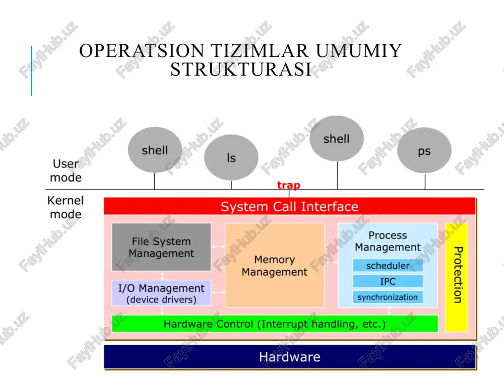 ochish, yopish; o’qish, yozish, o’zgartirish; get file attributes, set file attributes; request device, release device; o’qish, yozish, o’zgartrish; get device attributes, set device attributes; logically attach or detach devices system calls (tizimli chaqiruv buyruqlari) tizimli ma’lumotlar uchun ma’lumot almashish uchun create, delete communication connection; send, receive messages; transfer status information; attach or detach remote devices; get time or date, set time or date; get system data, set system data; get process, file, or device attributes; set process, file, or device attributes; windows va unix tizimlari uchun tizimli chqiruv buyruqlari tizimla chaqiruv buyruqlarini ishga tushirish increment stack pointer bu –stekdagi dasturning oxirki so’rovi adressini saqlovchi kichik registr. xulosa operatsion tizimlar har xil vazifalardan kelib chiqqan holda turli xil turlarga ajratilishi mumkin. nazorat savollari 1. monolit tizimlarning asosiy xususiyatlari 2. system call buyruqlari nima uchun ishlatiladi 3. klient-server strukturali otlarning asosiy xususiyatlarini ayting 4. operatsion tizimlar interfeys jihatdan nechta turga ajraladi foydalanilgan …