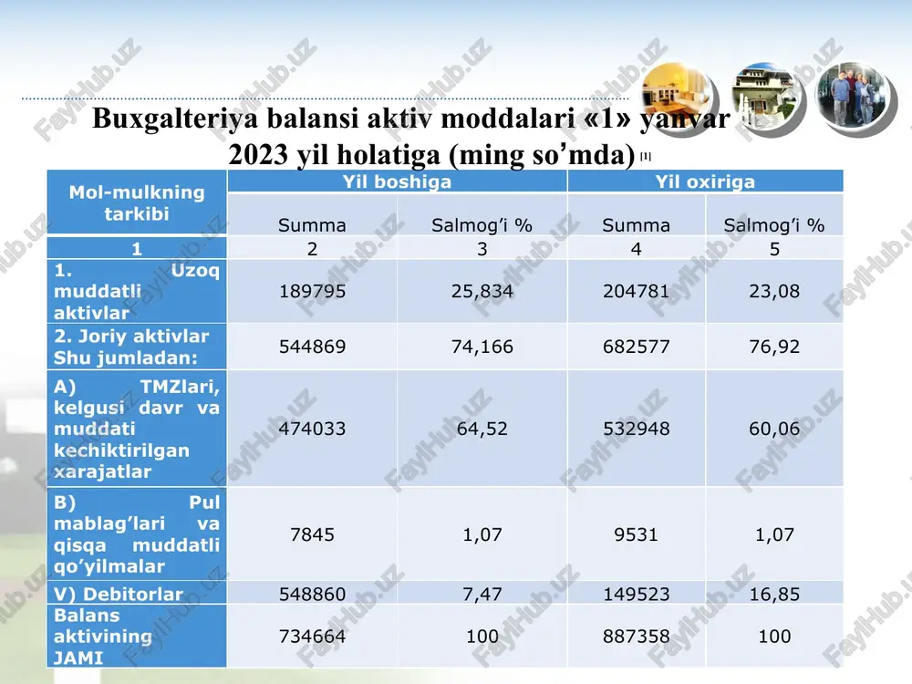 nisbatan o’sishi, 1 2 3 4 5 6=4-2 7=5-3 8=6\2*100 1.o’z mablag’larining manbalari 460499 64,09 729410 81,72 +268911 +17,63 +58,39 2.majburiyatlar shu jumladan: 258047 35,91 163147 18,28 -94900 -17,63 -36,98 a) uzok muddatli majburiyatlar - - - - - - - b) joriy majburiyatlar 258047 35,91 163147 18,28 -94900 -17,63 -36,98 balans passivining jami: 718546 100,0 892557 100,0 +174011 - +24,22 “o’zbekiston temir yo’llari” ajning buxgalteriya balansini passiv moddalarining tahlili (ming so’mda) [1] [1] yuqoridagi ma’lumotlaridan ko’rinadiki, biz tahlil qilayotgan «o’zbekiston temir yo’llari” ajda joriy yilning boshiga nisbatan yil oxirida jami passivlari summasi 174011 ming so’mga yoki 24,22 % ga ortgan. korxonada mol-mulkni tashkil etuvchi manbalarning bunday tartibda ko’payishini ijobiy holat sifatida baxolamoq lozim. ya’ni manbalarning ko’payishi o’z mablag’lari manbalari hisobigami yoki qarz manbalari hisobiga ekanligini aniqlash lozim. mchjning ma’lumotlaridan ko’rinadiki, korxonada korxonada joriy yil oxirida o’z mablag’lari manbalari yil boshiga nisbatan 268911 ming so’mga yoki 58,39 % ga o’sgan. …