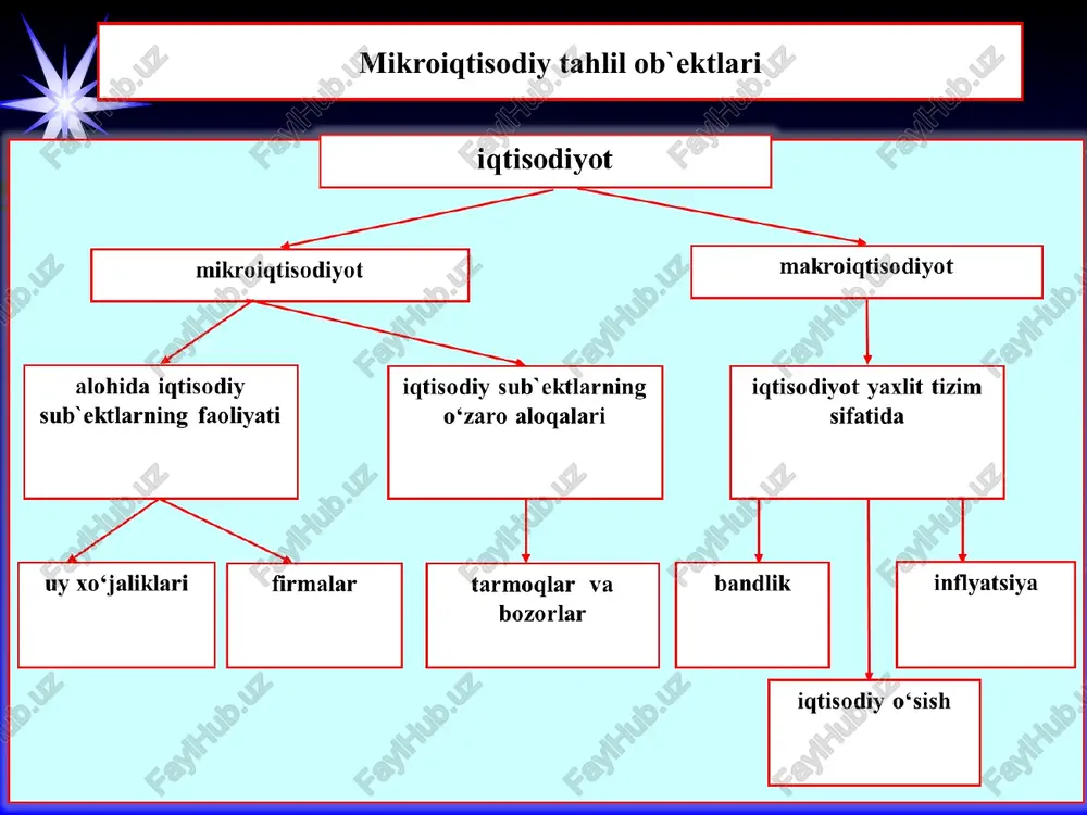iqtisodiy tanlov natijasida eng yaxshi alternativ variantdan olinadigan foydadan voz kechishni aks ettiruvchi xarajatlardir. alternativ xarajatlar yordamida noyob resurslardan foydalanish yo‘nalishlari bo‘yicha eng yaxshi (optimal) taqsimlash masalasi, ya`ni muayyan variantda resurslarni sarflashdan olinadigan foyda va xarajatlarni boshqa variantlar bo‘yicha olinadigan foyda va xarajatlar bilan solishtirish orqali echiladi (ya`ni alternativ xarajatlarni bir-biri bilan solishtirish orqali). * 3. ishlab chiqarish imkoniyatlari va ulardan oqilona foydalanish. har bir jamiyat, korxona yoki tadbirkor cheklangan iqtisodiy resurslarga ega va holat uning ishlab chiqarish imkoniyatlarini doimiy ravishda cheklab turadi. ishlab chiqarish imkoniyatlari mavjud resurslar va texnologik rivojlanish bosqichida jamiyat yoki korxonaning tovarlar va xizmatlar ishlab chiqarish qobiliyatini aks ettiradi. tahlilni soddalashtirish uchun korxona faqat ikki xil mahsulot, masalan televizor va muzlatkich ishlab chiqaradi deb faraz qilamiz. korxona 100 mln. dollar kapitalga ega. bir dona televizor ishlab chiqarish xarajatlari 1000 dollarga, bir dona muzlatkich ishlab chiqarish xarajatlari 2500 dollarga teng bo‘lsin. jadvalda cheklangan 100 mln. dollar kapital …