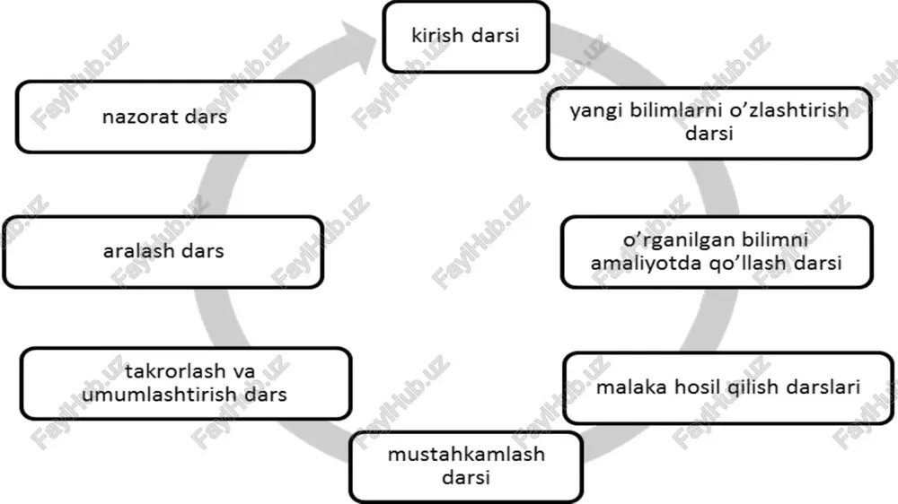 yotgan o`quv axborotining samarali tashkil etishda yordam beradi. dars jarayonida o`quvchilar taklif etilgan topshiriqlarni bajarish natijasida aniq bilim va ko`nikmalarni egallaydilar, o`quvchilar tomonidan turli topshiriqlarning bajariladi, topshiriqlar bajarilishini doimiy nazorat qilib borish va baholash, o`quvchilarni topshiriqlarni bajarish davomida yo`l qo`yilgan xato va kamchiliklarni o`zaro kichik guruhlarda muhokama etish hamda tuzatish imkoniyatlari tug`iladi. darsning o`quv maqsadlariga erishilganligini, ya’ni o`zlashtirilgan yangi bilim va ko`nikmalarni xolisonalik bilan baholash o`quvchilarning ham darsga qiziqishlarini oshiradi. 3. bilim va ko`nikmalarni shakllantirish darslari. dars maqsadini aniqlash; dars davomida egallaninshi lozim bo`lgan tayanch bilim va ko`nikmalarni eslatish; nazorat topshiriqlarini bajarish; yangi ko`nikma bilan tanishtirish va uning o`qituvchi tomonidan namoyish qilinishi; yangi ko`nikmani o`zlashtirish mashqlarini bajarish; yangi ko`nikmalarni mustahkamlash mashqlarini bajarish; namuna, algoritm, ko`rsatma (instruksiya) bo`yicha bajariladigan mashqlar; o`xshash vaziyatlarga olib keladigan mashqlarni bajarish; ijodiy mashqlar; darsning o`quv maqsadlariga erishilganligini, ya’ni o`zlashtirilgan yangi bilim va ko`nikmalarni baholash; darsga yakun yasash va uyga vazifa berish. 3. bilim va ko`nikmalarni shakllantirish …