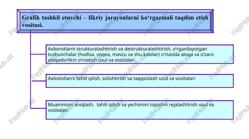 ora. bitta kartochkani tanlang 1-guruh uchun oʼquv topshiriq 1. quyidagi grafik tashkil etuvchilarni ishlab chiqing: - klaster. -toifali jadval; - kontseptual jadval; 2. guruh ishi natijalarining taqdimotini tayyorlang. oʼquv topshiriqni bajarish boʼyicha yoʼriqnoma: 1. guruh yetakchisini tanlang. 2. 3-ta kichik guruhlarga boʻlining. 3. kichik guruhlarda bajarish uchun guruhli oʻquv topshiriqni taqsimlang: 1-guruh - klasterni ishlab chiqadi va taqdimotga tayyorlaydi; 2-guruh – toifali jadvalni ishlab chiqadi va taqdimotga tayyorlaydi; 3-guruh – konseptual jadvalni ishlab chiqadi va taqdimotga tayyorlaydi. reglament: topshiriqni bajarish - 20 daqiqa; taqdimot – 10 daqiqa. menyuga qaytish 2-guruh uchun oʼquv topshiriq 1. quyidagi grafik tashkil etuvchilarni ishlab chiqing: - venn diagrammasi; t-jadval; plyus/minus/qiziqarli jadvali 2. guruh ishi natijalarining taqdimotini tayyorlang. oʼquv topshiriqni bajarish boʼyicha yoʼriqnoma: 1.guruh yetakchini tanlang. 2. 3-ta kichik guruhlarga boʻlining. 3. kichik guruhlarda bajarish uchun guruhli oʻquv topshiriqni taqsimlang: 1-guruh - venn diagrammasini ishlab chiqadi va taqdimotga tayyorladi; 2-guruh – t-jadvalni ishlab chiqadi va taqdimotga …