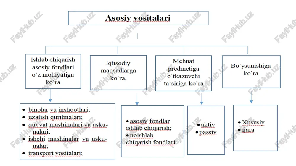 faoliyati asosiy va aylanma fondlar hamda aylanma mablag‘lar bilan uzviy bog‘liqligi alohida ahamiyat kasb etadi. muomaladagi ishlab chiqarish fondlarining yig‘indisi aylanma mablag‘larni ifodalaydi. aylanma mablag‘lar 2 ta fondni o‘z ichiga oladi: aylanma fondlar. muomala fondlari. aylanma fondlar o‘z navbatida ishlab chiqarish jamg‘armasi, tugallanmagan ishlab chiqarish, kelgusi davr xarajatlari va skladlar (ombor) lardagi tayyor mahsulotlardan iborat bo‘ladi. muomala fondlariga jo‘natishga yuklangan mahsulotlar va davlat bankidagi pul mablag‘lari kiritiladi. aylanma mablag‘larning tarkibini quyidagi chizmada ko‘rish mumkin: aylanma mablag‘lar (sanoat ishlab chiqarishi bo‘yicha) aylanma mablag‘lar doimo harakatda bo‘lib, pul va ishlab chiqarilgan tovar shaklida ro‘y berishi mumkin. u quyidagi sxema bilan ifodalanadi: image1.jpeg image2.png image3.jpg image4.png image5.png image6.png image7.jpeg image8.png image9.jpeg image10.png image11.png image12.jpeg image13.png image14.gif image15.png image16.png 878022900 /docprops/thumbnail.jpeg