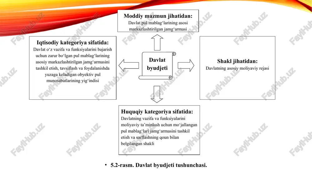 oshishi, mahsulot tannarxining oshishi, moliyaviy natijalar, sof foydaga nisbatan soliqlar); undirilish davriyligiga ko‘ra (muntazam va nomuntazam soliqlar); soliq to‘lovchilarga ko‘ra (jismoniy shaxslar tomonidan to‘lanadigan soliqlar, yuridik shaxslar tomonidan to‘lanadigan soliqlar); soliq solish obyektiga ko‘ra (daromad, kapital, yer, xo‘jalik oboroti, alohida tovarlar). 5.7-rasm. 2020-2022 yillarda soliq yuki va davlat byudjeti daromadlarining o‘zgarishi. 5.9-rasm. davlat byudjeti xarajatlarining tasnflanishi. 5.10-rasm. o‘zbekiston respublikasining 2022 yil uchun davlat byudjeti daromadlari tarkibi. e’tiboringiz uchun rahmat! image2.png image3.png image4.png image5.emf image6.png image1.png /docprops/thumbnail.jpeg