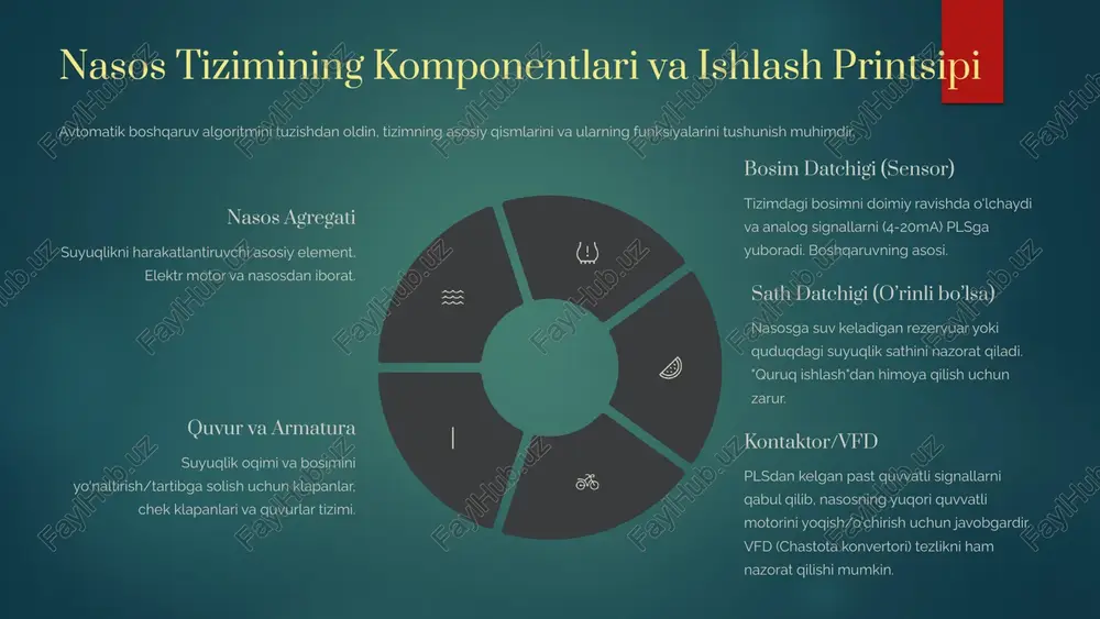 muddati uzaytirildi. dasturning mantiqiy tuzilishi tezkor diagnostika va texnik xizmat ko'rsatishni osonlashtiradi. kelajakdagi rivojlanish masofaviy monitoring (scada/hmi): tizimni masofadan nazorat qilish va sozlash imkoniyatlarini qo'shish. predictive maintenance (oldindan bashorat qilish): vibratsiya yoki harorat datchiklarini qo'shib, nasosning nosozliklarini oldindan aniqlash. ko'p nasosli stansiyalar: bir nechta nasosni yuklanishga qarab avtomatik ravishda almashtirish va ularni navbatma-navbat ishlatish algoritmini kiritish (pump rotation). avtomatlashtirish faqat xarajatlarni kamaytirish emas, balki sanoat va kommunal infratuzilmani yanada aqlli va barqaror qilishdir. e'tiboringiz uchun rahmat! 10 image6.png image7.png image8.png image9.png image10.png image11.png image12.png image13.png image14.png image15.png image16.png image17.png image18.png image19.png image27.png image28.png image29.png image20.png image21.png image22.png image23.png image24.png image25.png image26.png image30.png image31.png image32.png image33.png image34.png image35.png image36.png image37.png image38.png image39.png image40.png image41.png image42.png image43.png image44.png image45.png image46.png image47.png image48.png image49.png image2.png image3.png image4.png image5.png