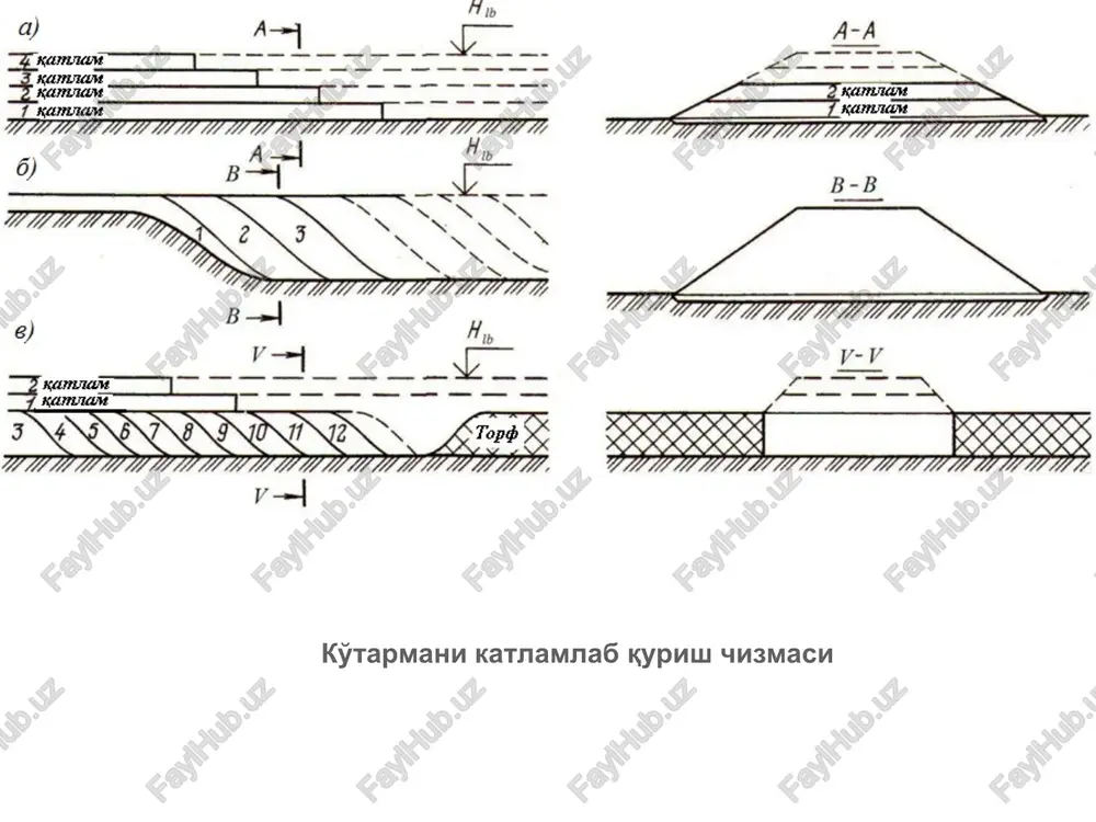 bo'ladi, ularni orasida transheya yuzaga keladi. gruntni yo'qolishini kamaytirish uchun buldozer otvali otkrilka bilan jihozlanadi, u bir tsiklda otval oldidagi grunt hajmini oshiradi, bu buldozerni ish unumdorligini 1,5 marta oshirish imkonini beradi. kozerkanlarni qo'llash otval yuqorisidan gruntni to'kilishini oldini oladi. otval otkrilka va boshqa kengaytiruvchilar qurilmalar bilan jihozlangan buldozerlarni kamchiligiga ularni harakatchanligini kamayishidir. qatlamlab yotqizishni boshqa usulida, mashinist, gruntni yotqizish kerak bo'ladigan joyga olib kelib va buldozerni to'xtatmasdan, tezlikda ag'dargichni balandlikka ko'taradi va 1,0 – 1,5 m ga ag'dargichi ko'tarilgan holatda oldinga yuradi, undan so'ng mashinani to'xtatadi, ag'dargichni gruntga qo'yadi, orqa peredachani qushadi, va orqaga yurib, ag'dargichni orka tomoni bilan keltirilgan gruntni tekislaydi ( b rasm). bu usul «o'ziga» deb ataladi. gruntni kattaroq qalinlida yotqizish uchun gruntni yoyishni boshqa usullari ishlatiladi. avvalam bor keltirilgan grunt bir-biridan ma'lum masofada yotgan ayrim to'plam holida qoldiriladi (v rasm), keyin ag'dargichni kerakli balandlikka ko'tarib bo'ldozer gruntni talab qilingan qalinlikda yozadi. ko'tarmada xarakatlanishida gruntni yo'qolishini …