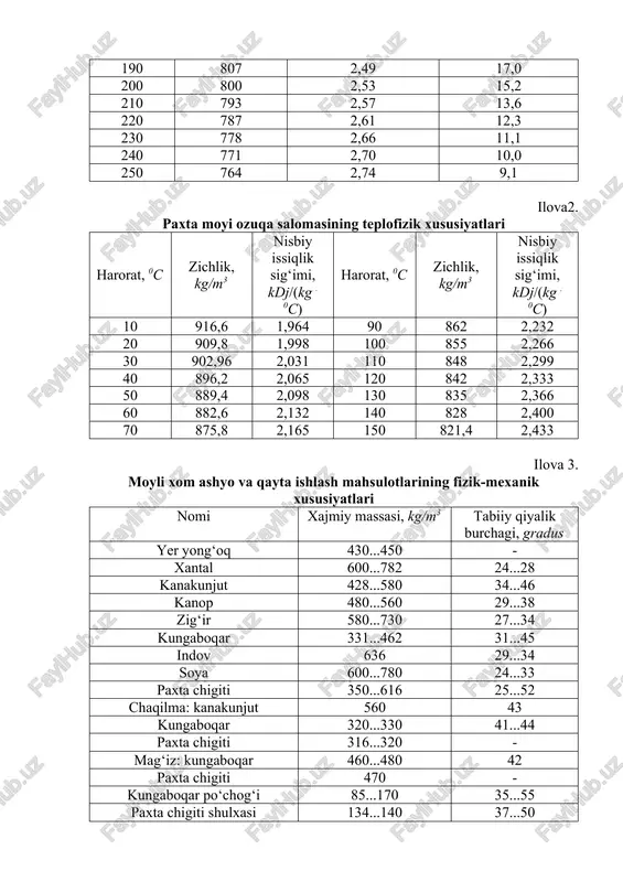 suyuq emulsiyasining teplofizik xususiyatlari emulsiya harorat, 0c zichlik, kg/m3 nisbiy issiqlik sig‘imi, kdj/(kg . 0c) xayvon yog‘laridan 40 50 909 904 2,052 2,052 sutsiz 40 50 920 914 1,842 1,842 saryog‘li 40 50 928 920 1,633 1,633 ilova 8. benzinning nisbiy issiqlik sig‘imi harorat, 0c nisbiy issiqlik sig‘imi, kdj/(kg . 0c) harorat, 0c nisbiy issiqlik sig‘imi, kdj/(kg . 0c) harorat, 0c nisbiy issiqlik sig‘imi, kdj/(kg . 0c) harorat, 0c nisbiy issiqlik sig‘imi, kdj/(kg . 0s) 11 2,0157 31 2,0953 51 2,1748 71 2,2544 12 2,0197 32 2,0993 52 2,1788 72 2,2584 13 2,0237 33 2,1032 53 2,1828 73 2,2623 14 2,0277 34 2,1072 54 2,1868 74 2,2663 15 2,0316 35 2,1112 55 2,1907 75 2,2703 16 2,0356 36 2,1152 56 2,1947 76 2,2743 17 2,0396 37 2,1191 57 2,1987 77 2,2782 18 2.0436 38 2,1231 58 2,2027 78 2,2822 19 2,0476 39 2,1271 59 2,2067 79 2,2862 20 2,0515 40 …