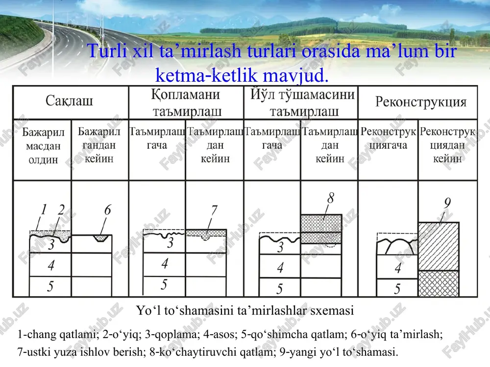 avtomobil yo‘llarini ta’mirlash va saqlash bo‘yicha tadbirlar tizimi - Page 5