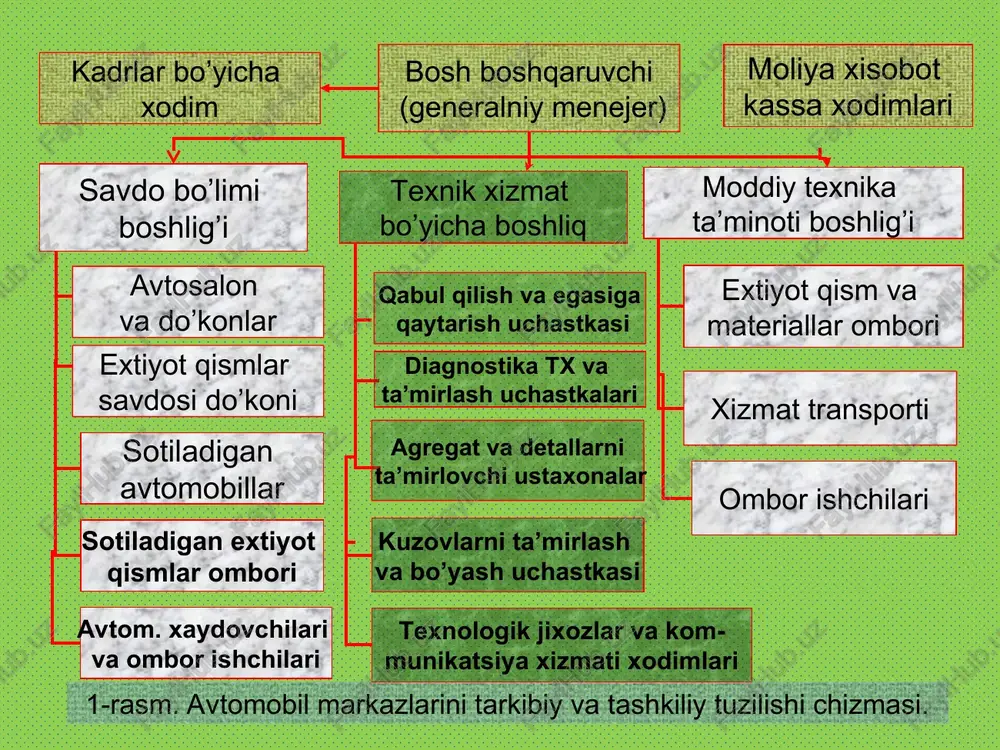 ashkil etish usullari va mexnat-jamoasi xodimlarini boshqarish. tx va ta’mirlash ishlarini tashkil etishning ixtisoslashgan maxsus brigadalar, agregat –uzel, xizmat turlari bo’yicha ixtisoslashgan ishchilar, kompleks brigadalar usullari. mexnat jamoasini, xodimlarini boshqarish va xodimlarni mexnat faolligi. ishchi va xodimlarni mexnat qilish mezonlari.