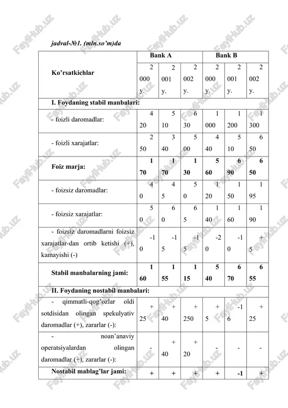 ent dinamikasini baholashda printsipial axamiyatga ega bo’ladi. agarda bank foydasi asosan nostabil daromadlar hisobiga shakllansa, u xolda bankning reytingini yuqori deb hisoblab bulmaydi. jaxon banki mutaxassislari tomonidan ushbu koeffitsientlar bo’yicha belgilangan normativ daraja, k1 uchun 1, 15% dan 0, 35% gacha va k1.1 uchun 1% dan 0,6% gacha tebranishi mumkin. soliq to’langunga qadar foydaning aktivlarga nisbati — bank foydasi boshqaruvini baholovchi koeffitsient hisoblanib, u o’rganilayotgan muayyan davr uchun quyidagicha aniqlanadi: sof foyda + to’langan barcha soliqlar miqdori k1= --------------------------------------------------------------------------------- ; balans aktiv bo’limining jami qoldig’i foydaning aktivlarga nisbati va soliq to’langunga qadar foydaning aktivlarga nisbati koeffitsientlari o’rtasidagi tafovut. ya’ni farq kanchalik yuqori bo’lsa, bank foydasining boshqarilish saviyasi ham shunchalik pastligidan dalolat beradi. foydaning xususiy kapitalga nisbati. xususiy kapital bankning eng barqaror resurslari hisobdanadi. bank foydasi xususiy kapital xisobiga ko’payishi bankning rentabellik koeffitsientini saqlanib borishini ta’minlaydi. shuningdek ushbu koeffitsient ta’sischilar va aktsionerlarni ham qiziqtiradi. xususiy kapitalning foydalilik koeffitsienti quyidagicha hisoblanadi: sof …