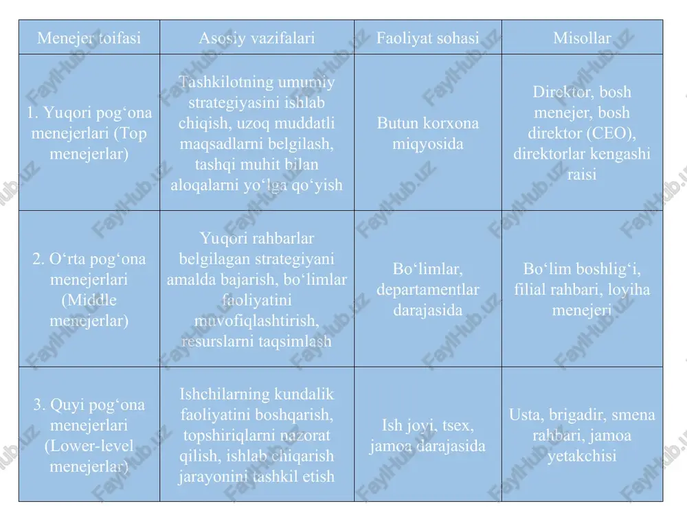 ilmini, funksiyalari va strukturasini bilish; istiqbolni bilishga qodirligi va h.k. d) tashkilotchilik qobiliyati xodimlarni tanlay bilish va ulardan samarali foydalanishni ta’minlay olishligi; qo‘l ostidagilarni mehnatga o‘rgatish va tarbiyalashni bilish; jipsalashgan jamoani vujudga keltiraolish; maqsad sari intiluvchanlik; kutilmagan vaziyatlarda boshqarish qobiliyatini yo‘qotmaslik; har bir rahbarda bo’lishi kerak bo’lgan hislatlar dovyuraklik sabrlilik yaxshi niyatlik sog‘lom shubhalilik kamtarinlilik samimiy xushmuomalalilik rahmdillik xushxulqlilik qanoatlilik obro‘ rahbar obro‘siga putur etkazuvchi unsurlar byuroktatizm mahalliychilik hadiksirash balandparvozlik rahbar egallab turgan lavozimidan ketib qolmasligi uchun quyidagi o‘nta qoidaga rioya qilmog‘i lozim: 1. iloji boricha qulog‘ingizgacha ishga ko‘miling. o‘z kompaniyangiz mijozlarini ko‘paytirish uchun barcha imkoniyatlaringizni ishga soling. 2. kompyuterni o‘rganing. 3. chet tilini o‘rganing. 4. o’z arxivingizni tashkil qiling. zurur tashklotlar va kishilar aderslari, telefonlarini yozib boring. ular favqulodda hollarda kerak bo‘lib qoladi. 5. har doim “ha” deng, xamma narsani bajarishga urining. xattoki imkoniyatingiz, qobiliyatingiz etarli bo‘lmasa ham oldin bajarmagan ishingizni bajarishga harakat qiling. ishdan ketib qolishning eng qisqa …