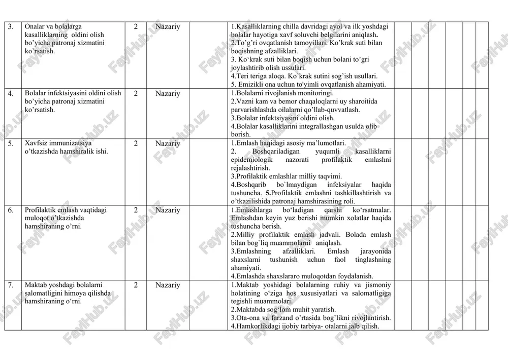 filaktik emlashni tashkillashtirish va o’tkazilishida patronaj hamshirasining roli. 6. profilaktik emlash vaqtidagi muloqot o’tkazishda hamshiraning o’rni. 2 nazariy 1.emlashlarga bo‘ladigan qarshi ko‘rsatmalar. emlashdan keyin yuz berishi mumkin xolatlar haqida tushuncha berish. 2.milliy profilaktik emlash jadvali. bolada emlash bilan bog`liq muammolarni aniqlash. 3.emlashning afzalliklari. emlash jarayonida shaxslarni tushunish uchun faol tinglashning ahamiyati. 4.emlashda shaxslararo muloqotdan foydalanish. 7. maktab yoshdagi bolalarni salomatligini himoya qilishda hamshiraning o‘rni. 2 nazariy 1.maktab yoshidagi bolalarning ruhiy va jismoniy holatining o‘ziga hos xususiyatlari va salomatligiga tegishli muammolari. 2.maktabda sog‘lom muhit yaratish. 3.ota-ona va farzand o’rtasida bog’likni rivojlantirish. 4.hamkorlikdagi ijobiy tarbiya- otalarni jalb qilish. 5.ota-ona va farzand o’rtasida bog’liqlik modeli, uning avloddan avlodga o’tishi. 8. uy muhiti va xavfsizlikda muhim g`oyalar va patronaj hamshirasining vazifalari. 2 nazariy 1.uy muhiti va xavfsizlikda muhim g`oyalar va patronaj hamshirasining vazifalari. 2.bola uchun xavfsiz muxitni yaratish. 3.jarohatlar va uning oldini olishdagi asosiy tamoillar. 4.bolalarda ijtimoiy xavfni aniqlash. jarohat turlari – yiqilishlar, cho`kish, …