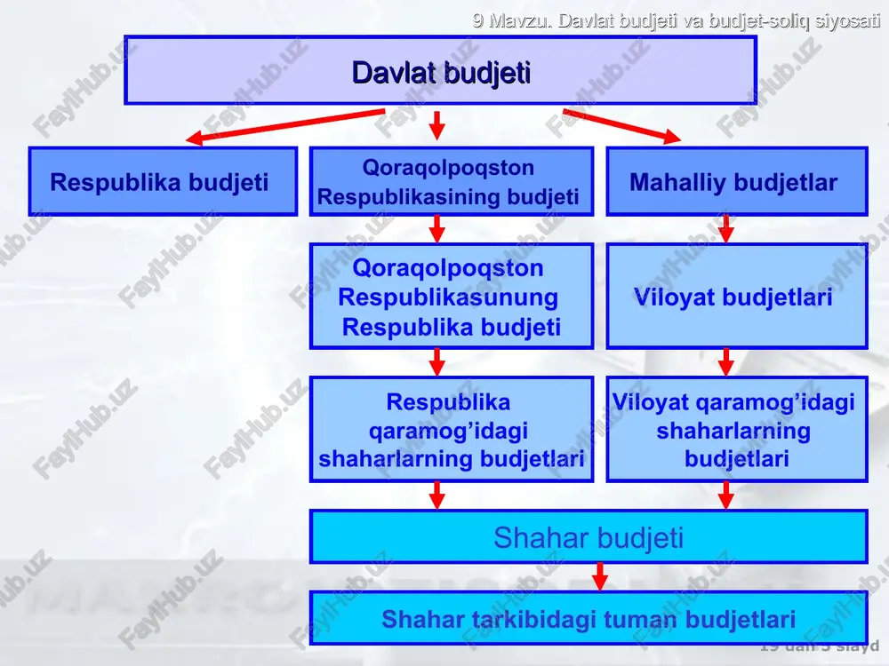 iklik pasayish 9 mavzu. davlat budjeti va budjet-soliq siyosati 19 dan * slayd davlat budjeti kamomadining turlari haqiqiy budjet daromadlari va xarajatlari o’rtasidagi farq strukturaviy tula bandlik sharoitidagi budjet daromadlari va xarajatlari o’rtasidagi farq davriy haqiqiy va strukturaviy kamomadlar o’rtasidagi farq 9 mavzu. davlat budjeti va budjet-soliq siyosati 19 dan * slayd inflatsion nisbatan inflatsiyasiz kredit – pul emissiyasi banklar tomonidan moliyalashtirish: markaziy bank tijorat banklari ichki va tashqi zayomlari to’g’ri chet el investitsiyalari oltin – valyuta zahiralarning bir qismini sotish davlat mulkini hususiylashtirisdan olingan mablag’lar budjet kamomadini moliyalashtirish yo’llari 9 mavzu. davlat budjeti va budjet-soliq siyosati 19 dan * slayd oliver – tanzi samarasi – soliq to’lovchilar tomonidan budjetga soliq tushumlarni to’lashda atayin keyinga cho’zishlari. oliver – tanzi samarasi budjet kamomadining katta hajmi kushimcha pul emissiyasi inflyatsiyaning keskin o’sishi daromad va soliq tushumlarining qadrsizlanishi budjet kamomadining oshishi y d g d