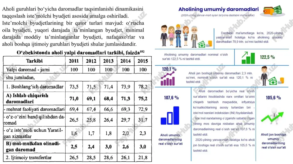 0,34 ga qadar pasaygan. davlatning ijtimoiy siyosati tabaqalashgan soliq solish yo‘li bilan muayyan markazlashgan daromadlarni shakllantirish va ulami aholi turli guruhlari o‘rtasida byudjet orqali qayta taqsimlashdan iborat. davlat daromadlarni qayta taqsimlashda ijtimoiy to‘lovlar bilan birga bozor narxlarini o‘zgartirish (masalan, fermyerlarga narxlami kafolatlash) va ish haqining eng kam darajasini belgilash usullaridan foydalanadi. ijtimoiy toiovlar - kam ta’minlanganlarga pul yoki natural yordam ko‘rsatishga qaratilgan tadbirlar tizimi boiib, bu ularning iqtisodiy faoliyatda qatnashishi bilan bog(liq boimaydi. ijtimoiy to‘lovlaming maqsadi jamiyatdagi munosabatlami insonparvarlashtirish hamda ichki talabni ushlab turish hisoblanadi. aholi real daromadlari darajasiga inflyatsiya sezilarli ta’sir ko‘rsatishi sababli daromadlarni davlat tomonidan tartibga solishning muhim vazifasi iste’mol tovarlari narxlarining o‘sishini hisobga olish va daromadlarni indeksatsiyalash, ya’ni nominal daromadlami narxlar o‘sishiga bog‘liqlikda oshirib borish hisoblanadi. shaxsiy daromadni himoya qilishda ijtimoiy siyosatning muhim yo‘nalishi aholi kambag‘al qatlamini qo‘llab-quwatlash hisoblanadi. amaliy hayotda qashshoqlikning o‘zi hayot kechirish minimumi yordamida aniqlanadi. bu ijtimoiy va fiziologik (jismoniy) minimumda ifodalanadi. ijtimoiy minimum …