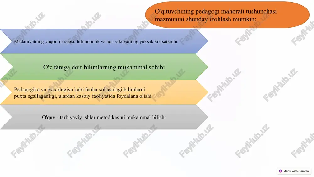 ariga oʼxshatadi, ularni qiyoslaydi. har ikkalasida ham yumshoqlik va majburlov zarurligini oʼqtiradi. farobiy quyidagilarni taʼkidlagan: fanni birinchi boʼlib klassifikatsiya qilib chiqqan; arifmetika, geometriya, astronomiya, musiqani muhim tarbiyaviy fanlar deb atadi; bolalarning feʼl-atvoriga qarab taʼlim-tarbiyaning “qattiq” yoki “yumshoq” usullaridan foydalanish mumkin. tarbiyalanuvchilar oʼqish va oʼrganishga ishtiyoqmand boʼlsalar yumshoq usullar qoʼllaniladi; tarbiyalanuvchilar oʼzboshimcha, itoatsiz boʼlsalar, qattiq (majburlovchi) usullardan qoʼllaniladi. kaykovus odamlarni ham to‘rt xilga bo‘ladi: ­ birinchisi bir xil kishilar ko‘p narsani biladi va yana bilgisi kelaveradi. bular olim va fozillar bo‘lib, ularga bo‘ysunishi kerak, deydi; ­ ikkinchisi, bilmagan narsani bilishga harakat qiladi. bular qobil kishilar bo‘lib, bularni o‘qitish va o‘rgatish kerak; ­ uchinchisi, bilganini ham bilmaydi, go‘yo uyquda yashagandek, ularni uyg‘otish kerak; ­ to‘rtinchisi, bilmaydi va bilmaganini ham tan olmaydi. bular johil kishilar bo‘lib, ularni o‘qitish befoyda, ulardan qochish kerak, deydi. shayx muslixiddin sa’diy sheroziy (xiii asr) “guliston” asarida o‘z davri mudarrislarini turli toifaga bo‘ladi: ­ qattiqo‘l o‘qituvchilarni, “...basharasi tirishgan, tili …
