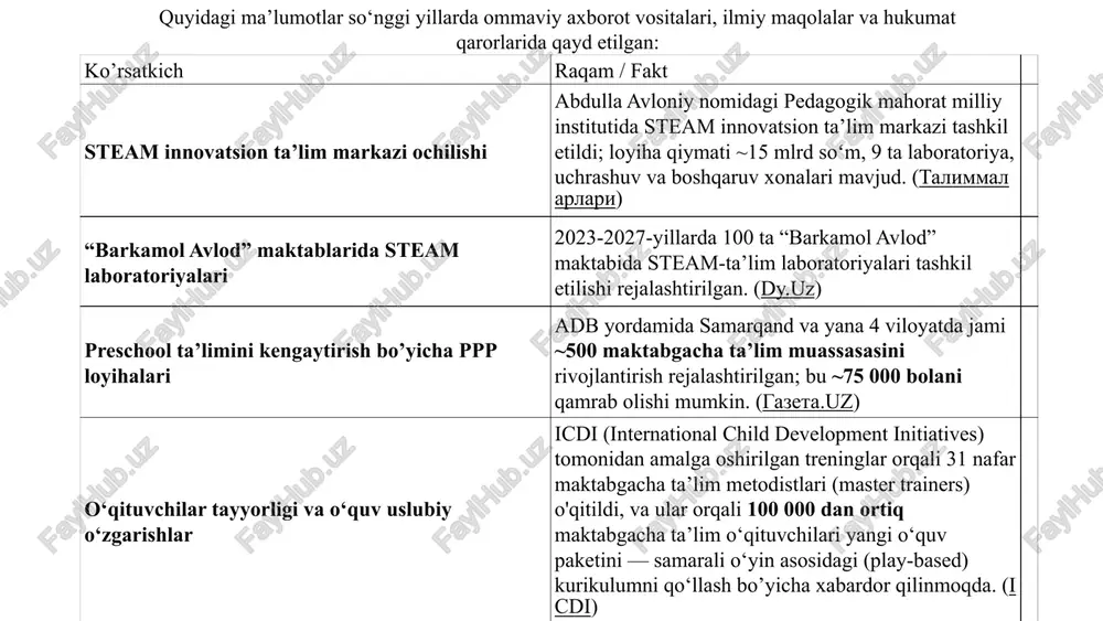 alarning mutanosib rivojlanishining asosiy vositasi hisoblanadi. maktabgacha yoshdagi bolalar uchun ta'lim maxsus marshrut bo'yicha tashkillanadi: til va nutq rivojlanishi bolalar iboralar, so'zlar va ifodalashni o'rganadi. san'at va musiqa orqali ijodiy nutq rivojlanadi. ilm-fan va tabiat tabiatdagi ko'rinishlar kuzatiladi, yonalilib bilim olinadi. qo'l bilan tashkillantirilgan sodda tajribalar o'tkaziladi. san'at va ijod bolalar tasviriy san'at, musiqa va ijodiy ifodalash orqali o'z xayollarini namoyon etadi. qurish-yasash faoliyati detallar, bloklar va maxsus materiallar orqali bolalar konstriktiv fikrlash ko'nikmalarini egallaydi. samarali uyg'unlashturish: ushbu rivojlantiruvchi markazlar o'zaro aloqada ishlaydi va fanlarni uyg'unlashtiradi. bolalarning faoliyati osmiydagi hojat va qobiliyatlariga muvofiq tashkillanadi, ularning hayrat va fidoyilik ruholari o'rganish jarayonini zavqli qiladi. 10 maktabgacha ta’limda steam texnologiyalarini qo‘llashning asosiy yo‘nalishlari: fan (science): bolalarda tabiiy hodisalarni o‘rganish, tajribalar o‘tkazish orqali sabab-oqibat munosabatlarini tushunishga yordam beradi. masalan, suvning bug‘lanishi yoki o‘simliklarning o‘sish jarayoni haqida tajribalar o‘tkazish. texnologiya (technology): axborot texnologiyalari, interaktiv o‘yinlar, raqamli vositalardan foydalanish orqali bolalarda zamonaviy dunyo bilan tanishish …