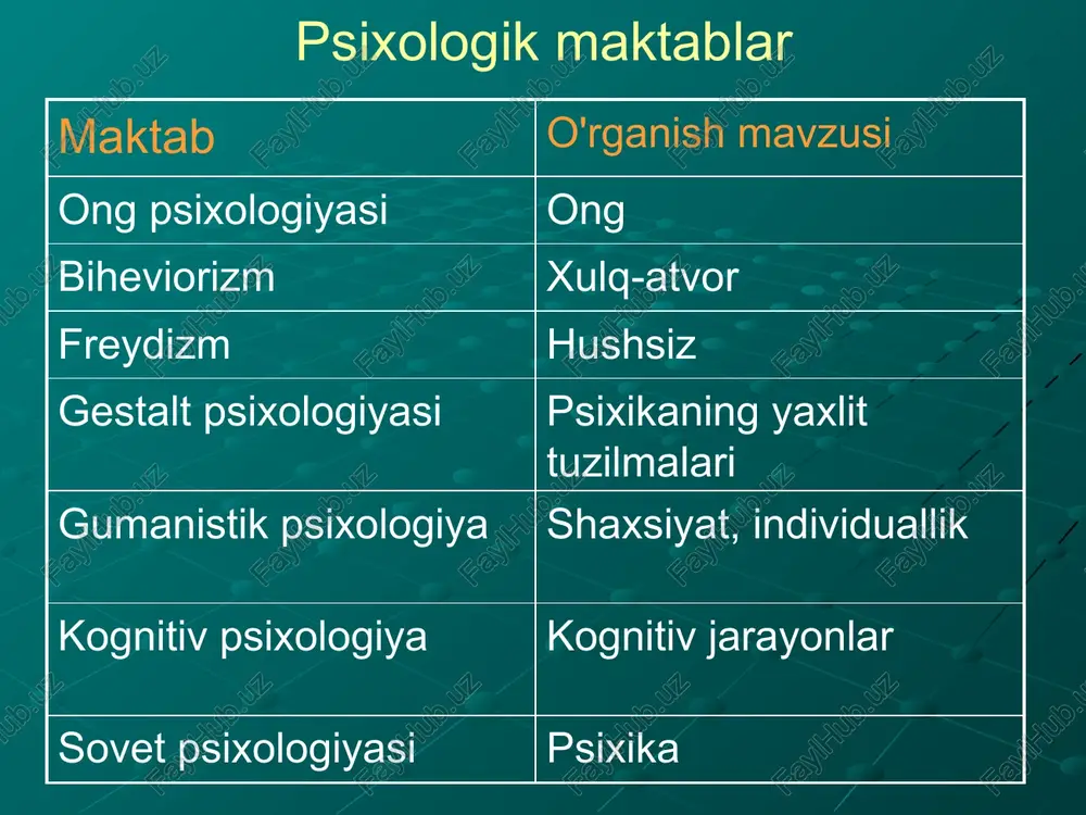 un boyligingizni yo'qotish va boshqalar ). bixeviorizm vakillari j. uotson e. tolman b. skinner maktab tushunchasi "psixologiyaning haqiqiy mavzusi - bu tug'ilishdan to o'limgacha bo'lgan odamning xatti-harakati." ongda sodir bo'ladigan hamma narsani ilmiy qayd etib, o'lchab bo'lmaydi. faqat reaktsiyalar, insonning tashqi harakatlari va o'sha stimullar - bu reaktsiyalarni belgilaydigan holatlar - ob'ektiv ravishda o'rganilishi va qayd etilishi mumkin. psixologiyaning vazifasi qo'zg'atuvchilar va javoblar o'rtasida aniq aloqalarni o'rnatishdir. ushbu muammoni hal qilish inson xatti-harakatlarini bashorat qilish, nazorat qilish va boshqarish imkonini beradi j. uotson (1873-1958) – xulq-atvor nazariyotchisi 1. ongni tadqiqot predmeti sifatida psixologiyadan chetlashtirish. 2. ong - bu "ruh" degan eski diniy tushunchani yashirin shaklda saqlashga imkon beruvchi atama. 3. xulq-atvor hodisalari xuddi boshqa tabiiy fanlar ob'ektlari kabi kuzatilishi va tabiiy fanlarning umumiy usullari: kuzatish, eksperiment yordamida o'rganilishi mumkin. 4. bixeviorist shaxsni ob'ektiv o'rganayotganda ong, tuyg'u, sezish, tasavvur, iroda deb ataydigan hech narsani kuzatmaydi. 5. qadimgi psixologiya atamalari psixikaning haqiqiy …