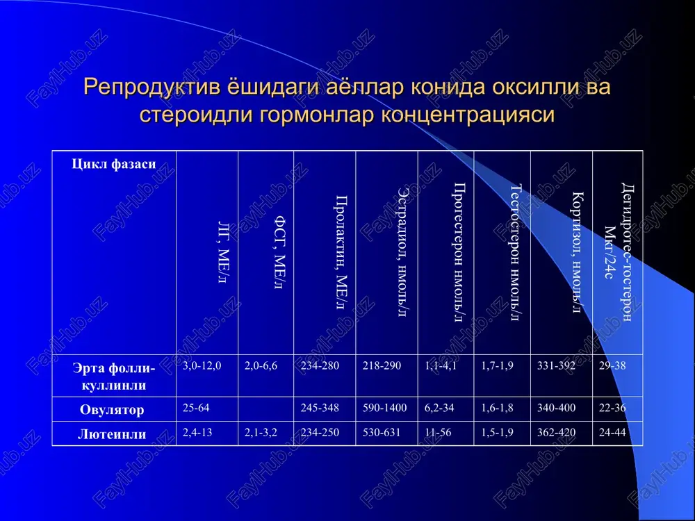 n uzgarishlar 15% psixoemotsional 12% cherez 3-5 let poyavlyayutsya simptomi defitsita estrogenov v organax mochepolovoy sistemi: atrofik kolpitlar tsistit tsistalgiya osteoporoz. davolash zgt (femoston, divin klinin va b. simptomatik terapiya (sedativ, vitaminlar, gepatoprotektorlar, dezagregantlar va antikoagulyantlar) klimakterik sindrom klimaksning patologik kechishi bulib, 40 yoshdan oshgan ayollarda uchraydi. bu xolat mns ning pustlok va pustlok osti bulimlarning yosh bilan boglik funktsional uzgarishlar natijasida kelib chikadi. . klinikasi vegetativ-tomir uzgarishlari: birdan kizib, sovib kolish, boshda, yurak va buyin soxasidagi ogriklar nerv-psixik uzgarishlar: yiglokilik jizzakilik, kurkuv xissi, uykuning buzilishi, bosh aylanishi endokrin bezlardagi uzgarishlar: sut bezi, buyrak usti bezi pustlogidagi uzgarishlar, giperterioz davolash: kompleks va gormonal davo: klimonorm, klimodien va androgenlar. disfunktsional bachadon kon ketishlari me'yordagi xayz tsiklining ulchamlari kon ketish davomiyligi 3-7 kun kon yukotish 80 mlgacha kon ketishlar orasidagi interval 21-35 kun dbk – bu 1,5 oydan ortikrok kechikishdan keyingi, davomiyligi 7 kundan uzokrok bulgan bachadondan atsiklik kon ketishdir. dmk – …