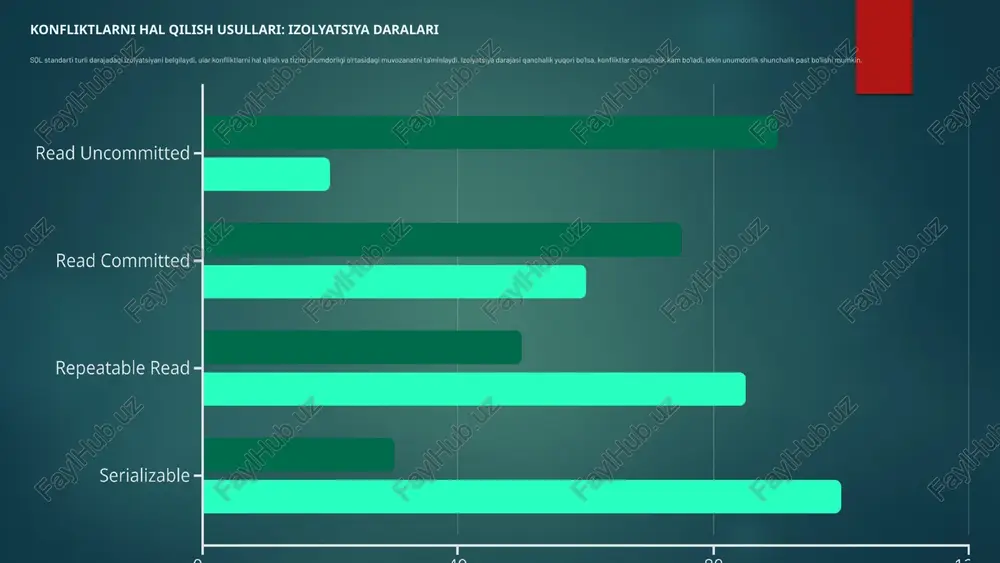 mysql/innodb) tomonidan qabul qilingan ilg'or yondashuv. u ma'lumotlarning bir nechta versiyasini saqlash orqali o'qish/yozish konfliktlarini minimallashtiradi. versiyalash tamoyili mvcc har bir qatorning yangi versiyasini yaratadi, eski versiyani esa o'chirib tashlamaydi. o'qish tranzaksiyalari har doim izolyatsiyani buzmasdan, o'ziga mos keladigan ma'lumot versiyasini ko'radi. blokirovkasiz o'qish o'qish operatsiyalari uchun deyarli hech qachon blokirovka talab qilinmaydi, chunki ular yangilanishi mumkin bo'lgan qatorni emas, balki qatorning eski versiyasini o'qiydi. bu "takrorlanmaydigan o'qish" kabi muammolarni bartaraf etadi. mvcc izolyatsiya va yuqori bir vaqtda bajarish (concurrency) o'rtasidagi eng yaxshi muvozanatni ta'minlaydi, chunki yozishlar o'qishlarni deyarli hech qachon bloklamaydi. 9 xulosa va keyingi qadamlar tranzaksiya konfliktlarini tushunish va ularni boshqarish yuqori samarali va ishonchli tizimlarni yaratishning ajralmas qismidir. to'g'ri izolyatsiya darajasini tanlash va texnik usullarni qo'llash muhimdir. 1 izolyatsiya darajasini tanlang aksariyat ilovalar uchun read committed yoki repeatable read yetarli. serializable faqat ma'lumotlar yaxlitligi mutlaq ustuvor bo'lgan holatlarda qo'llanilishi kerak. 2 deadlockga tayyor tuting deadlock an'anaviy ma'lumotlar …