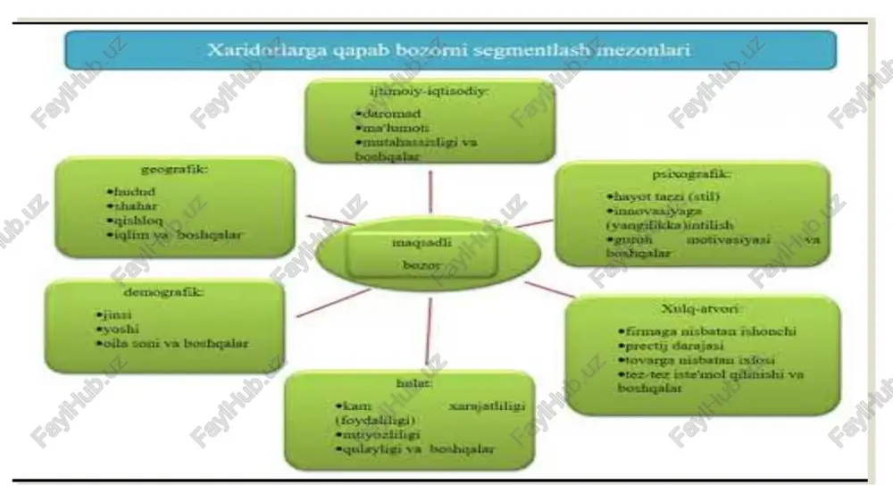 araydi. brinchi yonalish o’z ichiga tort xil omillarni oladi_. birinchi gurux omillari iqtisodiyot va ko'yukturani xolatini o’z ichiga oladi. ikkinchi gurux omillariga bozor infratuzilmalaring xolati, uchinnchi gurux omillariga kichik biznesni rivojlantirishga qaratilgan davlat siyosati, tortinchi gurux omillariga jamiyatning tadbirkorlikka bolgan munosabati kiradi ikinchi yonalish kichik biznes va tadbirkorlikning yangilikka intiluvchanligi , tashqi muxitga moslashuvchanligi, kichik biznesni boshqarishni marketing bilan birga olib borishni tavsiya etadi. bozor iqtisodiyotiga o‘tish bilan boshqaruvning yangicha shakli vujud­ga kelmoqda. reja asisida ishlashning, foydaga, iste'molchilar talabini qondirish muhim bo‘lib bormoqda. kichik biznesni bozor sharoitida muvaffaqiyatli faoliyatiini ta’minlash maqsadida boshqaruv tizimi – menejmentni marketing bilan bog’lashi muhim. korxonani boshqaruvi korxona rejasi bilan bog’liq bo’lib, korxonaning ishlab chiqarish muvaffaqiyati va kutilayotgan foyda darajasiga erishishiga xizmat qiladi. aynan shunday bog’liqlik boshqaruvni tashkil qilishni nafaqat o’z iste’molchisi va bozoriga, balki barcha bozorlar va iste’molchilarga hamda qabul qilingan va amalga oshirilayotgan tadbirlarning maqsadga muvofiqligiga yo’naltirilgan mukammal tizim shaklida ifodalashga imkon beradi. masalan, …