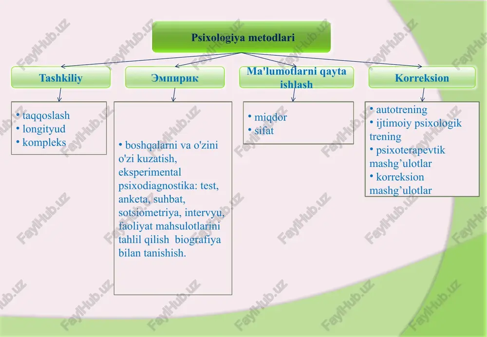 psixologiyaning tadqiqot metodlari - Page 5