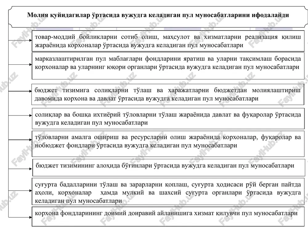 ga oshirishga imkoniyat va shart-sharoit yaratib beradi asosiy daromadlar mdni moddiy ishlab chiqarish ishtirokchilari o'rtasida taqsimlash jarayonida shakllanib, ular ikki guruhga bo'linadi moddiy ishlab chiqarish sohasida band bo'lgan ishchi va xizmatchilarning ish haqi, fermer va h.k.larning daromadlari moddiy ishlab chiqarish sohasidagi korxonalarning daromadlari biroq, bunda birlamchi daromadlar milliy xo'jalik ustuvor tarmoqlarini rivojlantirish, mamlakat mudofaa qudratini ta'minlash, aholining moddiy va madaniy ehtiyojlarini qondirish uchun ijtimoiy pul fondlarining shakllanishini ta'minlay olmaydi. buning uchun quyidagilar bilan bog'langan holda mdni yanada taqsimlash va qayta taqsimlash zarur - xo'jalik yurituvchi sub'ektlar daromadlari va jamg'armalaridan eng samarali va oqilona foydalanish maqsadida mablag'larni tarmoqlararo va hududiy qayta taqsimlash bilan - ishlab chiqarish sohasi bilan bir qatorda noishlab chiqarish sohasining (maorif, sog'liqni saqlash, ijtimoiy sug'urta va ijtimoiy ta'minot, boshqaruv va h.k.) ham mavjudligi bilan - aholining turli ijtimoiy qatlamlari o'rtasida daromadlarni qayta taqsimlash bilan moliyaning nazorat funktsiyasi yaimni tegishli fondlarga taqsimlash va ularning maqsadga muvofiq sarflanishi ustidan nazoratni …