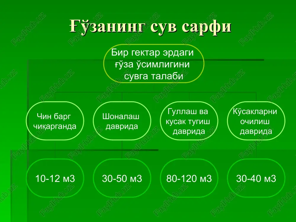 yumshatish kerak xaydov qatlamni chuqurlatishning namlik zaxirasini yaratishdagi o'rni. akademik m.v. muhammadjonovning ma'lumotiga ko'ra haydo va qatlamini chuqur bo'lishi tuproqda nam zaxirasini oshiradi. uning kuzatishlariga qaraganda er chuqur yumshatilganda haydalma qatlamning buzilishi, tuproq hajm og'irligining kamayishi undagi g'ovaklikning oshishi tufayli yuviladigan zapas suv va o'suv davrida berilgan suv kabi va mustahkam nam zapasi hosil qilib chuqurroq qatlamga tushadi. kuzatishlardan ma'lum bo'lishicha, chuqur haydab yumshatilgan maydonlarda odatdagicha haydalgan erga qaragagnda yog'in-sochinlar hisobiga ekin ekilgunga qadar 1 m chuqurlikdagi qatlamda gektariga 150-200 m3 suv to'planadi. tuproqning suv rejimini yaxshilash. suv kam bo'lgan rayonlarda tuproqning suv rejimini yaxshilashda agrotexnik tadbirlarni samaradorligi yuqori bo'ladi. qor to'plash tuproqning suv rejimini yaxshilab, kuzgi, bahorgi don va boshoqli don ekinlar hosilini oshiradi. masalan, 10 sm qalinlikda to'plangan qor har gektar erda qo'shimcha 200-300 m3/ga yaqin namga aylanadi. tuproqda nam saqlashning- eng yaxshi usuli bu qora shudgordir. tuproqning suv rejimini sug'oriladigan dehqonchilik sharoitida tartibga solishda sug'orishning ahamiyati kattadir. …