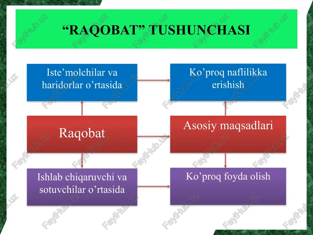 - giyasiga erishib, qolgan raqiblarini bu darajaga chiqishiga imkon bermaydi; ishlab chiqarish miqyosi samarasidan unumliroq foydalanish imkonini beruvchi nisbatan yirik hajmdagi kapitalni qo'llaydi; o'z faoliyatini yuqori darajada reklama qilish orqali boshqa raqobatchilarni bozordan siqib chiqarishga harakat qiladi. sun'iy monopoliyalar kartel, sindikat, trest, konsorsium, konsern kabi aniq shakllarda namoyon bo'ladi. sun'iy monopoliyalarning namoyon bo'lish shakllari kartel bitta sanoat tarmog'idagi bir necha korxonalarning uyushmasi bo'lib, uning ishtirokchilari ishlab chiqarish vositalari va mahsulotlariga o'z mulkiy egaligini saqlab qoladi, yaratilgan mahsulotlarni sotish esa kvota, ya'ni mahsulot ishlab chiqarish umumiy hajmidagi har bir ishtirokchining ulushi, sotish narxlari, bozorlarning bo'lib olinishi va h.k. bo'yicha kelishuv asosida amalga oshiriladi. sindikat bir turdagi mahsulot ishlab chiqaruvchi bir necha korxonalarning birlashmasi. bunda ishlab chiqarish vositalariga mulkchilik birlashma ishtirokchilarining o'zida saqlanib qolgani holda, ular tomonilan ishlab chiqarilgan mahsulot maxsus tashkil etilgan yagona sotish tashkiloti orqali amalga oshiriladi. trest ishlab chiqarish vositalari va tayyor mahsulotga birgalikdagi mulkiy egalikni ta'minlovchi ishlab chiqaruvchilarning …