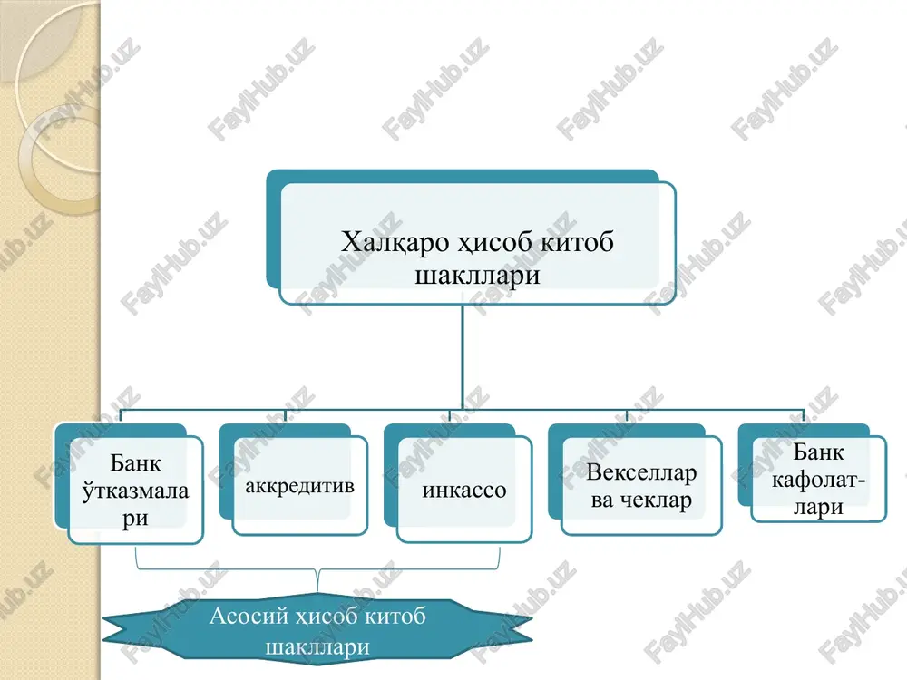 pul o’tkazmasini o’tkazuvchi qarzdor-shaxs; o’tkazma to’g’risidagi topshiriqni qabul qilgan o’tkazuvchi shaxsning banki; o’tkazma oluvchining xisob raqamiga o’tkazma summasini oluvchi bank; o’tkazmani oluvchi shaxs. veksellar va cheklardan foydalangan xolda xisob-kitoblarni amalga oshirish. xalqaro xisob-kitoblarda eksportyor tomonidan importyorga qarata chiqarilgan o’tkaziladigan veksellar ishlatiladi. tratta – bu, qonun bilan belgilangan shaklda tuzilgan hamda o’zida kreditor (trassant)ning qarz oluvchi (trassat)ga belgilangan muddatda ma`lum bir summani vekselda qayd etilgan shaxs (remitent)ga yoki taqdim etuvchiga to’lash to’g’risidagi shartsiz buyrug’ini mujassam etgan xujjatdir. veksel bo’yicha to’lov javobgarligi importyor yoki bank sifatidagi aktseptant bo’ynidadir. 4.akkreditiv va uning turlari. akkreditiv hisob-kitob shaklida hujjatlar aylanishi, afzalliklari va kamchiliklari akkreditiv xisob-kitob shaklining sxemasi asosan quyidagidan iborat: importyor bankka akkreditiv ochilishiga ariza taqdim etadi. akkreditivni ochgan importyor banki eksportyor mamlakatida joylashgan o’zining vakil-banklaridan biriga, uni avizo qiluvchi bank sifatida tayinlagan xolda, akkreditiv xatini yo’llaydi hamda ochilgan akkreditiv xaqidagi ma`lumotni benefitsiarga (pul qabul qiluvchi, foyda ko'zlovchi) yetkazish to’g’risida ushbu avizo qiluvchi bankka topshiriq …