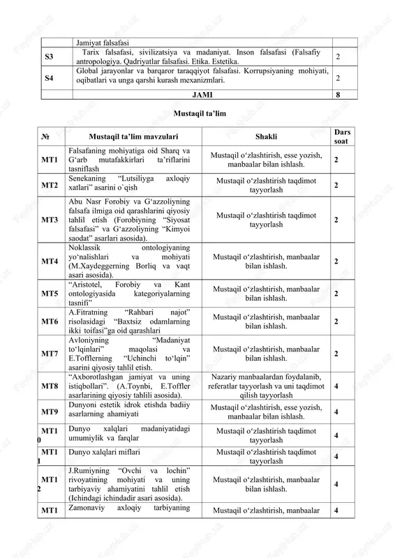 , manbaalar bilan ishlash. 4 mt13 zamonaviy axloqiy tarbiyaning yutuqlari va kamchiliklari mustaqil oʻzlashtirish, manbaalar bilan ishlash. 4 mt14 “koevolyutsiya va environmentalizm dialektikasi” (o‘zbekistonga qizil kitobga kiritilgan hayvonlar va o‘simliklar haqida ma’lumotlarni aniqlash) mustaqil oʻzlashtirish, manbaalar bilan ishlash. 4 mt15 m.behbudiyning “yoshlarga murojaat” va “muhtaram yoshlarga murojaat” maqolalarini tahlil etish mustaqil oʻzlashtirish, manbaalar bilan ishlash. 4 mt16 makiavellining “xukmdor” asari bo`yicha taqdimot tayyorlash. nazariy manbaalardan foydalanib, referatlar tayyorlash va uni taqdimot qilish tayyorlash 4 mt17 g‘azzoliyning “tavba” asarini tahlil etish va talabalarning o‘z faoliyatida mavjud ofatlarni aniqlash va o‘ziga baho beruvchi esse tayyorlash. mustaqil oʻzlashtirish, esse yozish, manbaalar bilan ishlash. 4 mt18 ibn tufayl va ibn sinoning “xay ibn yakzon o‘g‘li” risolasini qiysiy tahlil etish mustaqil oʻzlashtirish taqdimot tayyorlash 4 mt19 “korrupsiyaning mohiyati va uning oqibatlari” mavzusida viktorina o‘tkazish, video roliklar tanlovini tashkil etish. mustaqil oʻzlashtirish taqdimot tayyorlash 4 mt20 o‘zbekistonda korrupsiyaga qarshi kurash mexanizmlari mustaqil oʻzlashtirish, manbaalar bilan ishlash. …