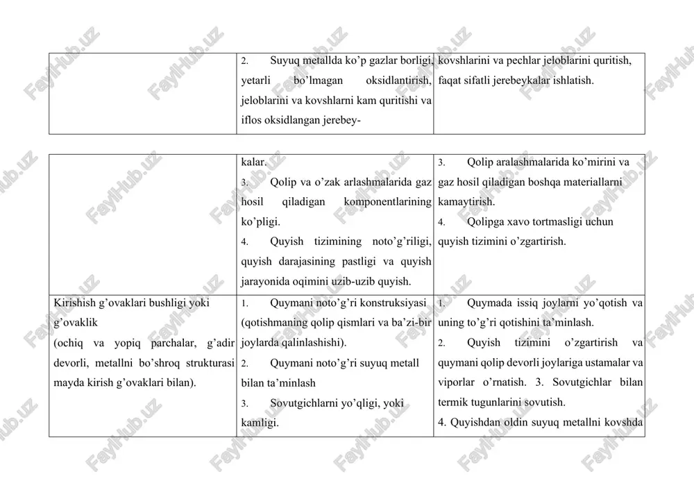uyuq metallni quyish. 1. qolip aralashmasining o’tga chidamliligini oshirish uchun uning tarkibini o’zgartirish. maydaroq qumlarning ishlatish, qolip va o’zaklarni o’tga chidamli qoplamini kuchaytirish. 2. quyishdan oldin qotishmani kovshda bir vaqt ushlab turish. metall oqimlari bir biriga qo’shilmay qolgan holi, ochiq silliq yuzali teshiklar, hosil bo’lgan natijasi vaqtliroq sovib qolmasidan qotib qolgan metall oqimlar (spay). 1. suyuq metallning noto’g’ri kimyoviy tarkibi va past darajasiga muvofiq metallning oquvchanligi past. 2. qolipning juda sekin metall yetkazib beradigan quyish tizimi, sababi quyish tizimining oxirgi elementi bo’lib qolgan yoki egilgan. 3. joylarda har xil devorining qalinligi, ba’zi bir joylarida normadan kamroq. 1. metall darajasini oshirib, oquvchanligini ko’tarish. 2. quyish tezligini oshirish uchun quyish tizimini o’zgartirish. 3. quymaning konstruksiyani o’zgartirish. qolip aralashmasi bilan o’rtasida ajralib turgan chuqur bo’lmagan ariqchalar qatlam metall bilan quyma tanasidan ajralib qolgan (ujiminalar). 1. qolip yuzasida qoplamlar va darzliklar. 2. qolipning pastroq gaz o’tkazuvchanligi va ventilyatsiyasi, natijada mahalliy joyda qolip aralashmasi ajralib …