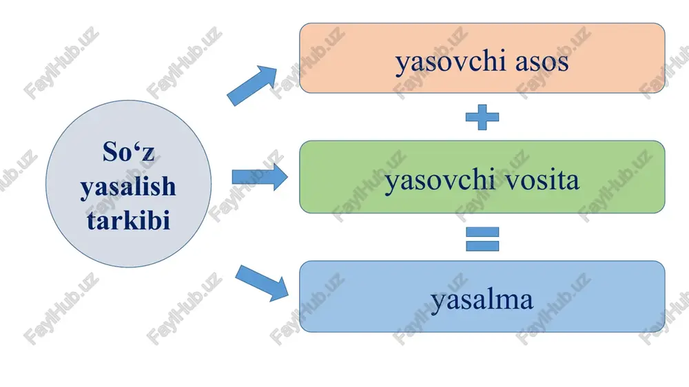 o‘zbek tilida so‘zyasalishi - Page 5
